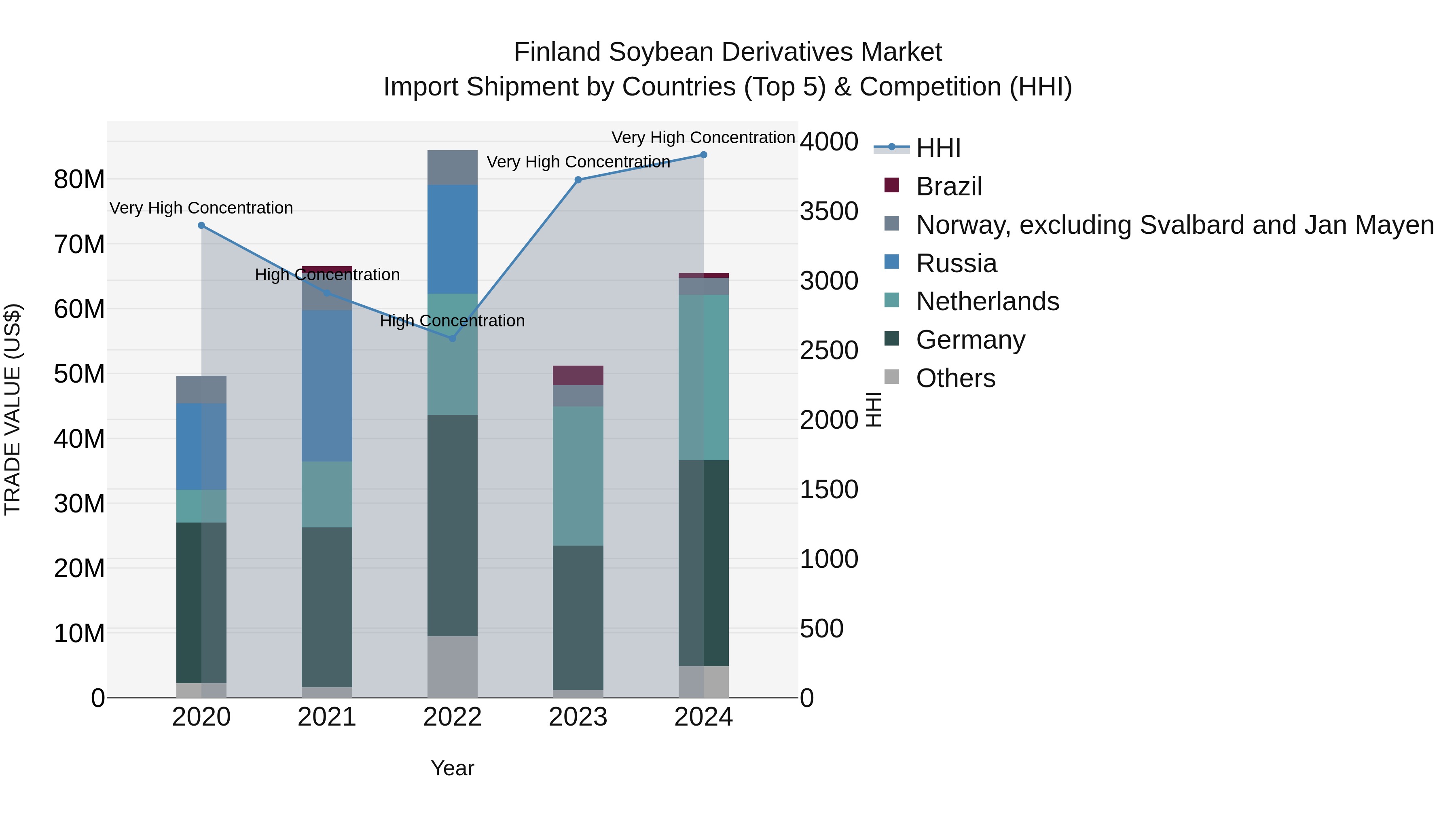 Finland Soybean Derivatives Market Top 5 Importing Countries and Market Competition (HHI) Analysis