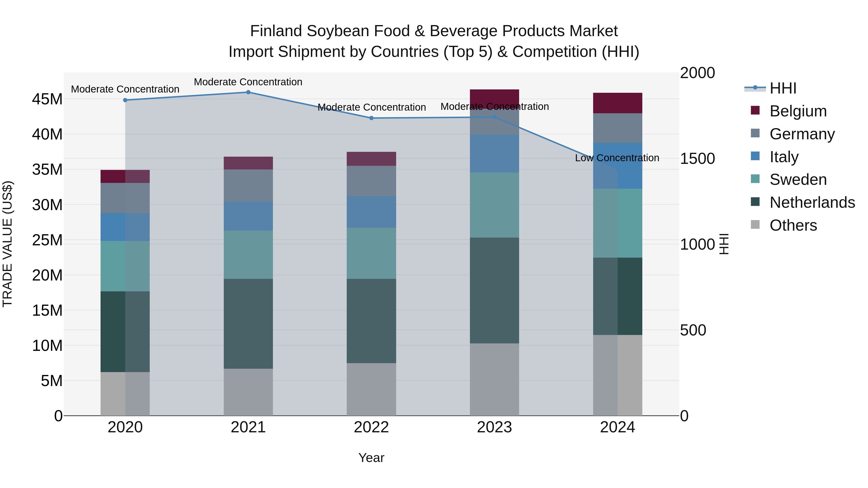 Finland Soybean Food & Beverage Products Market Top 5 Importing Countries and Market Competition (HHI) Analysis