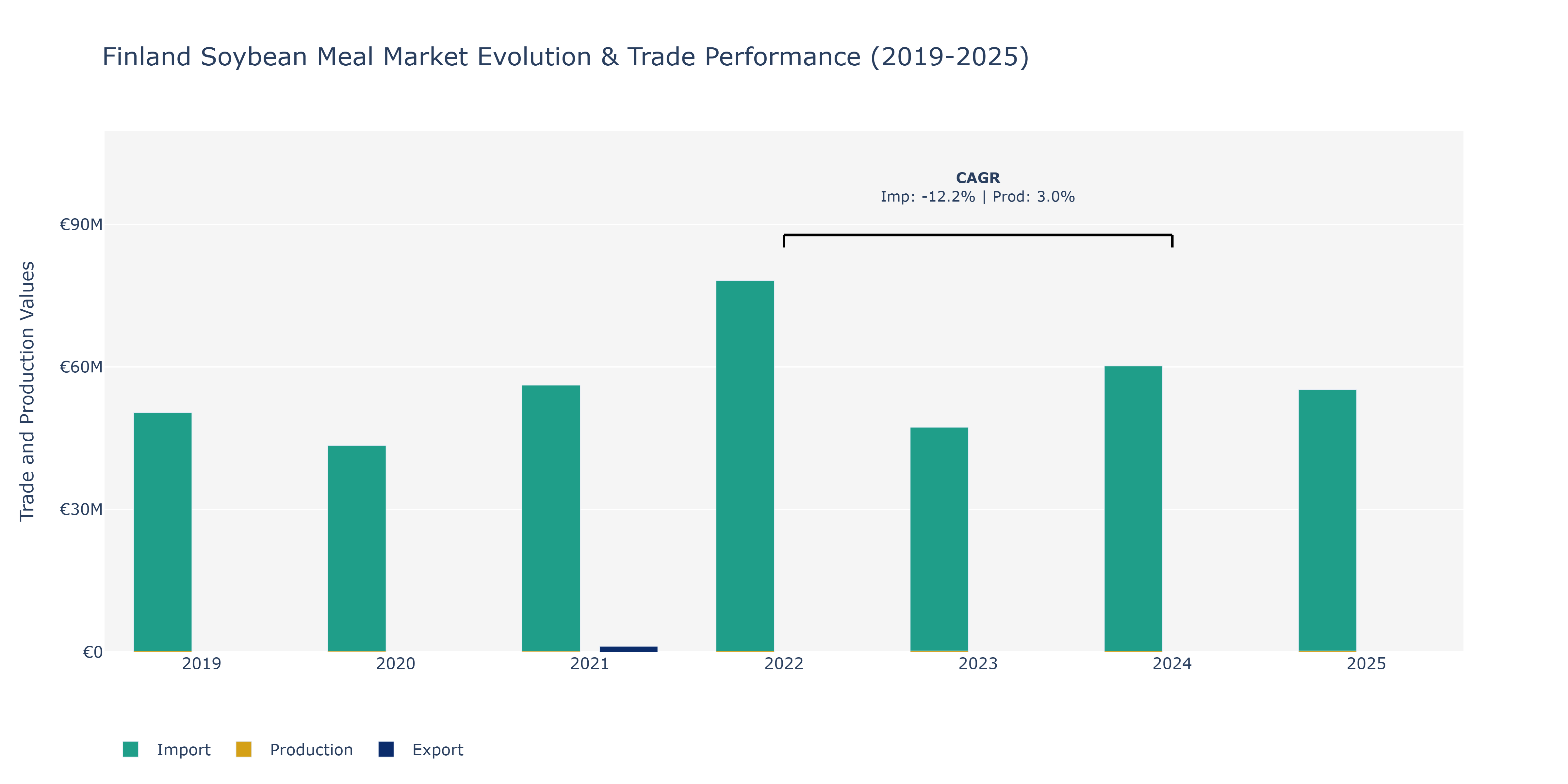 Finland Soybean Meal Market: Production & Trade Performance (2019-2025)