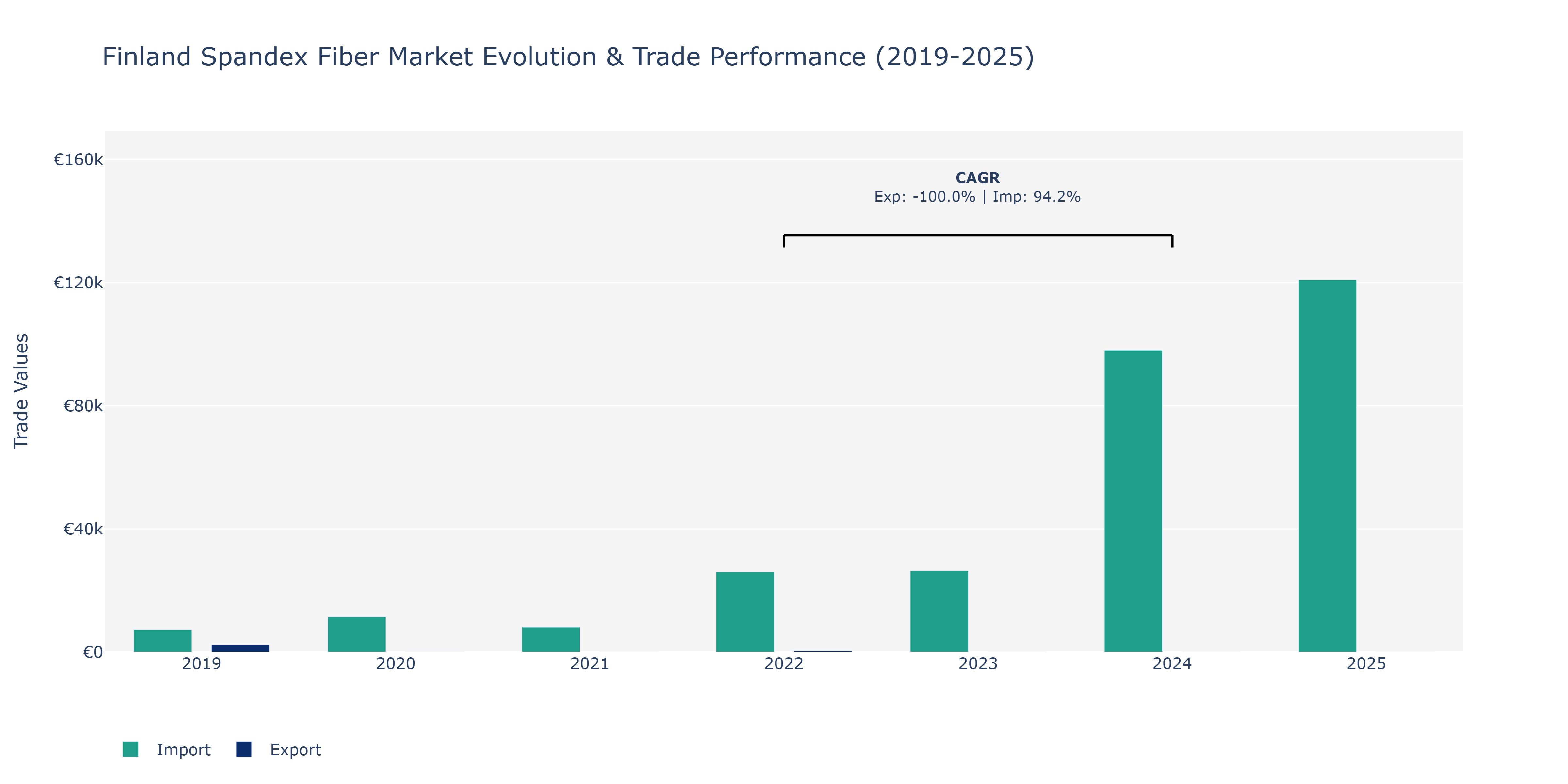 Finland Spandex Fiber Market: Production & Trade Performance (2019-2025)