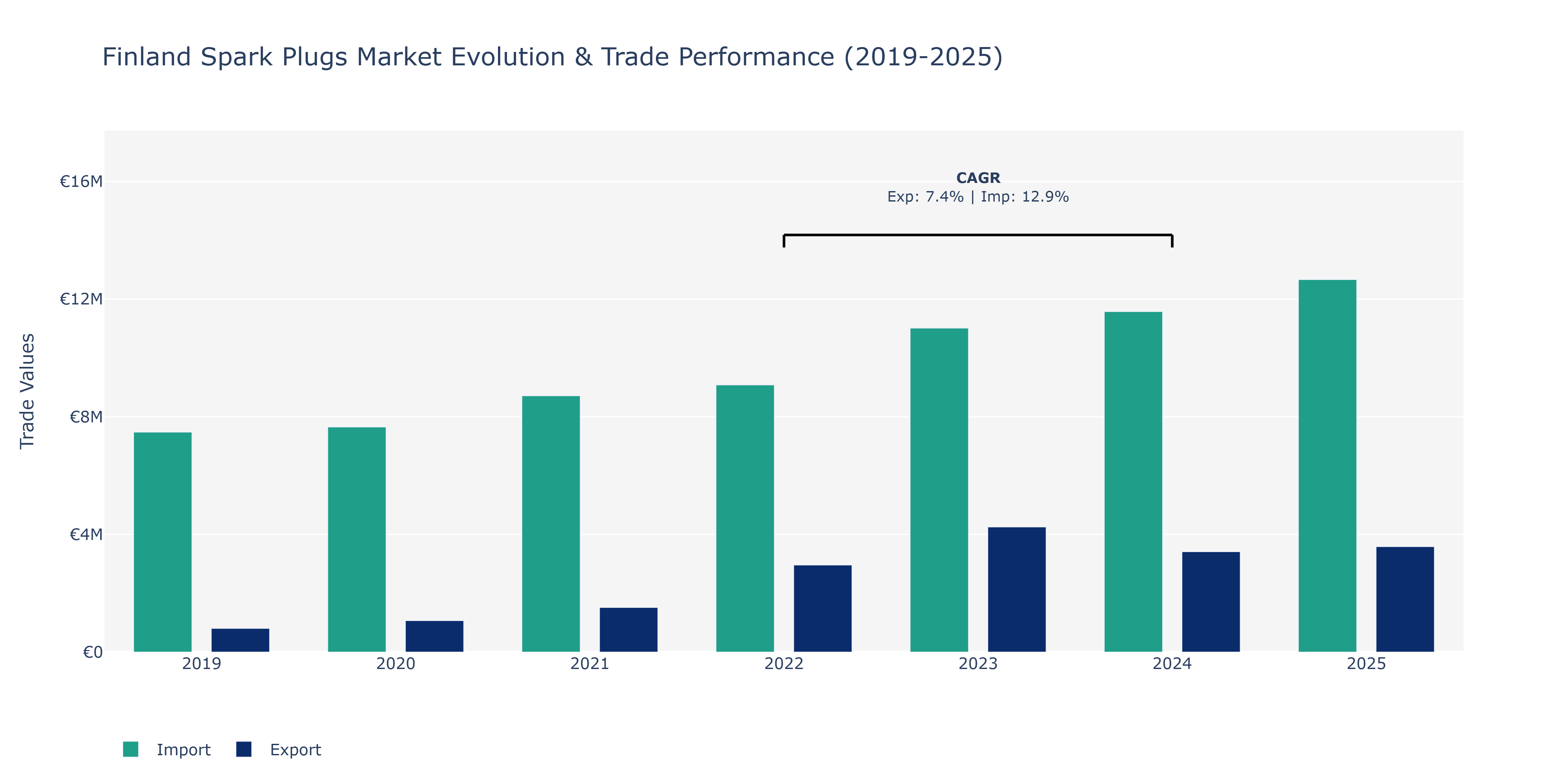 Finland Spark Plugs Market: Production & Trade Performance (2019-2025)
