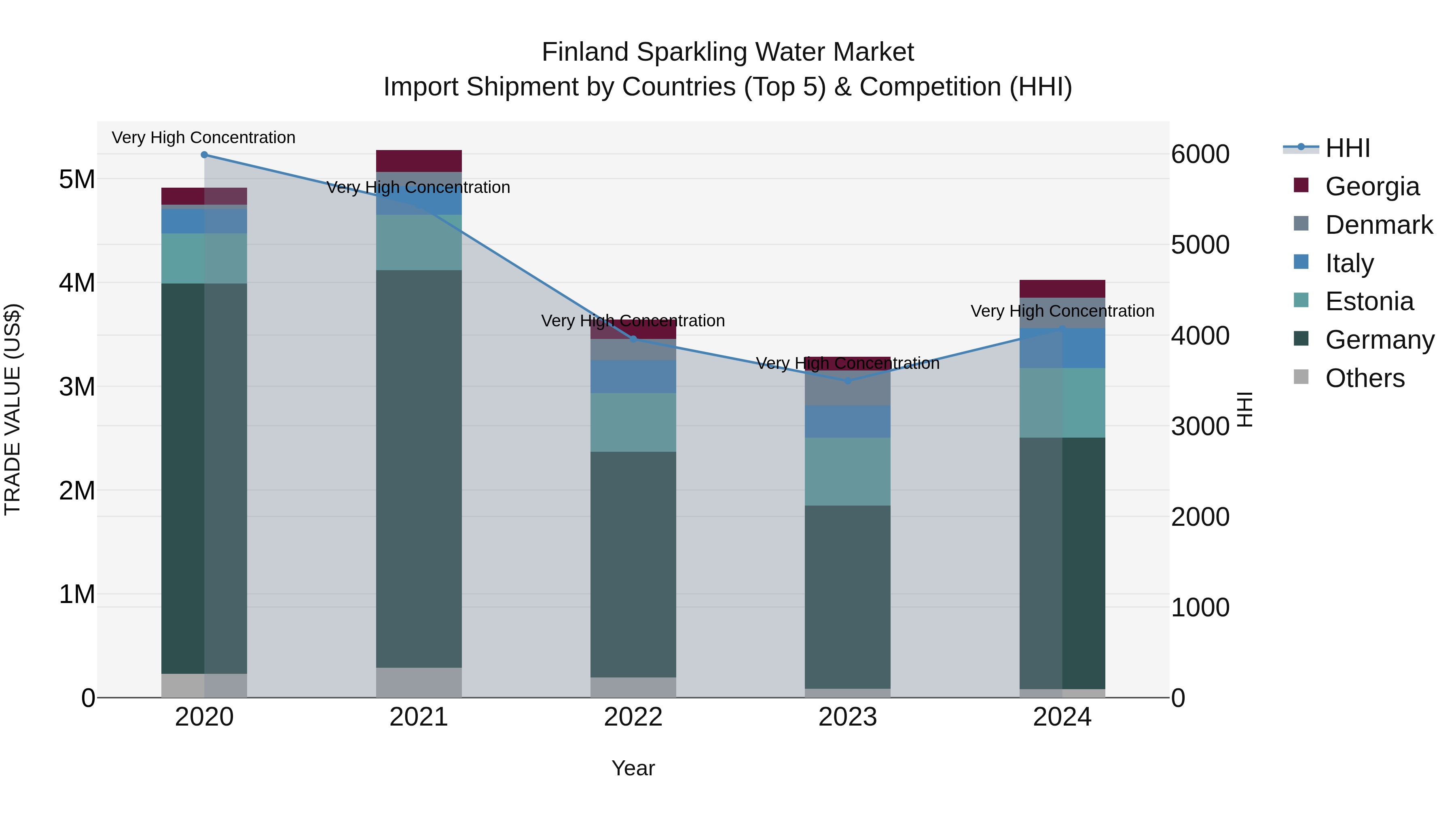 Finland Sparkling Water Market Top 5 Importing Countries and Market Competition (HHI) Analysis