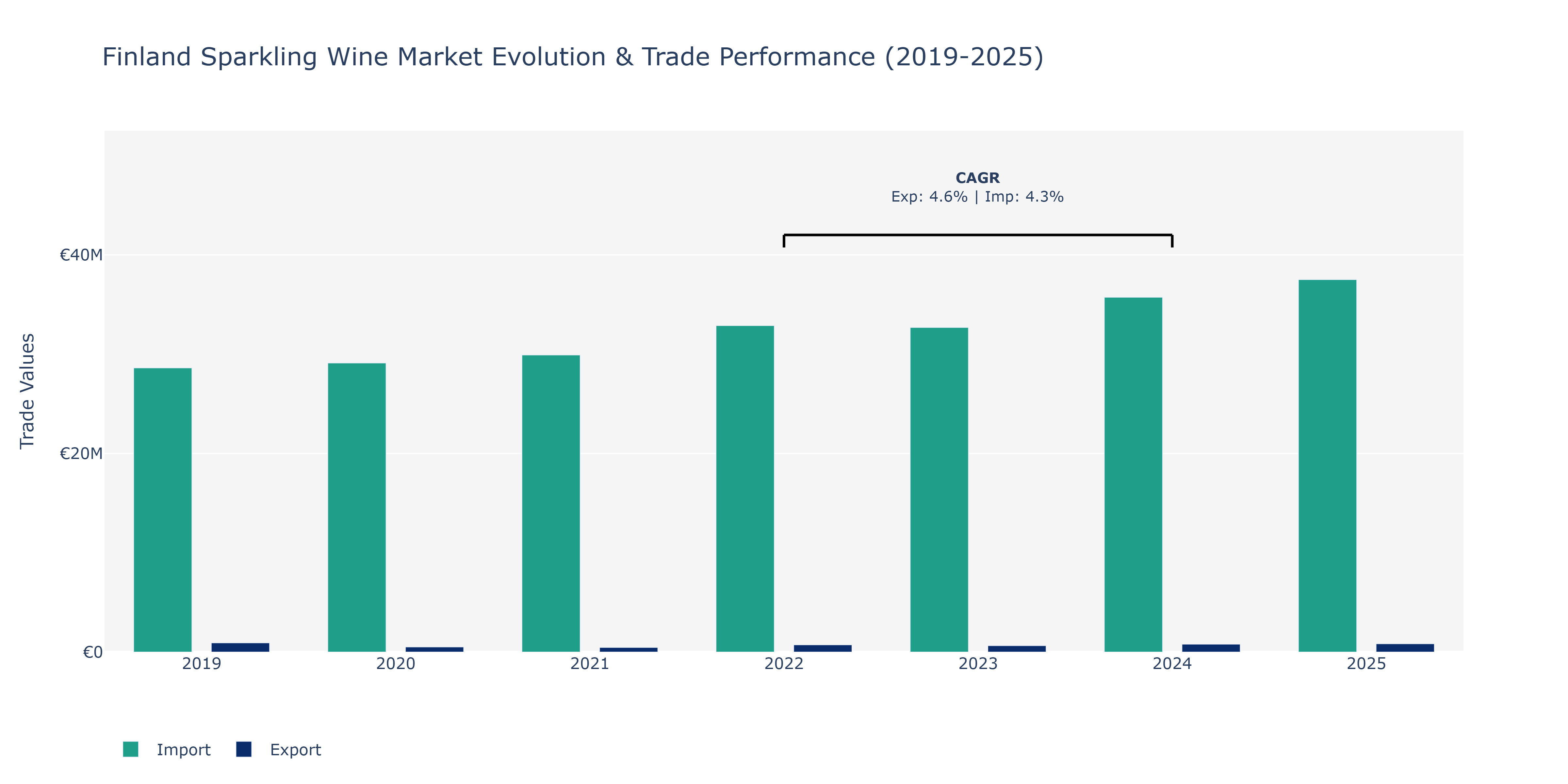 Finland Sparkling Wine Market: Production & Trade Performance (2019-2025)