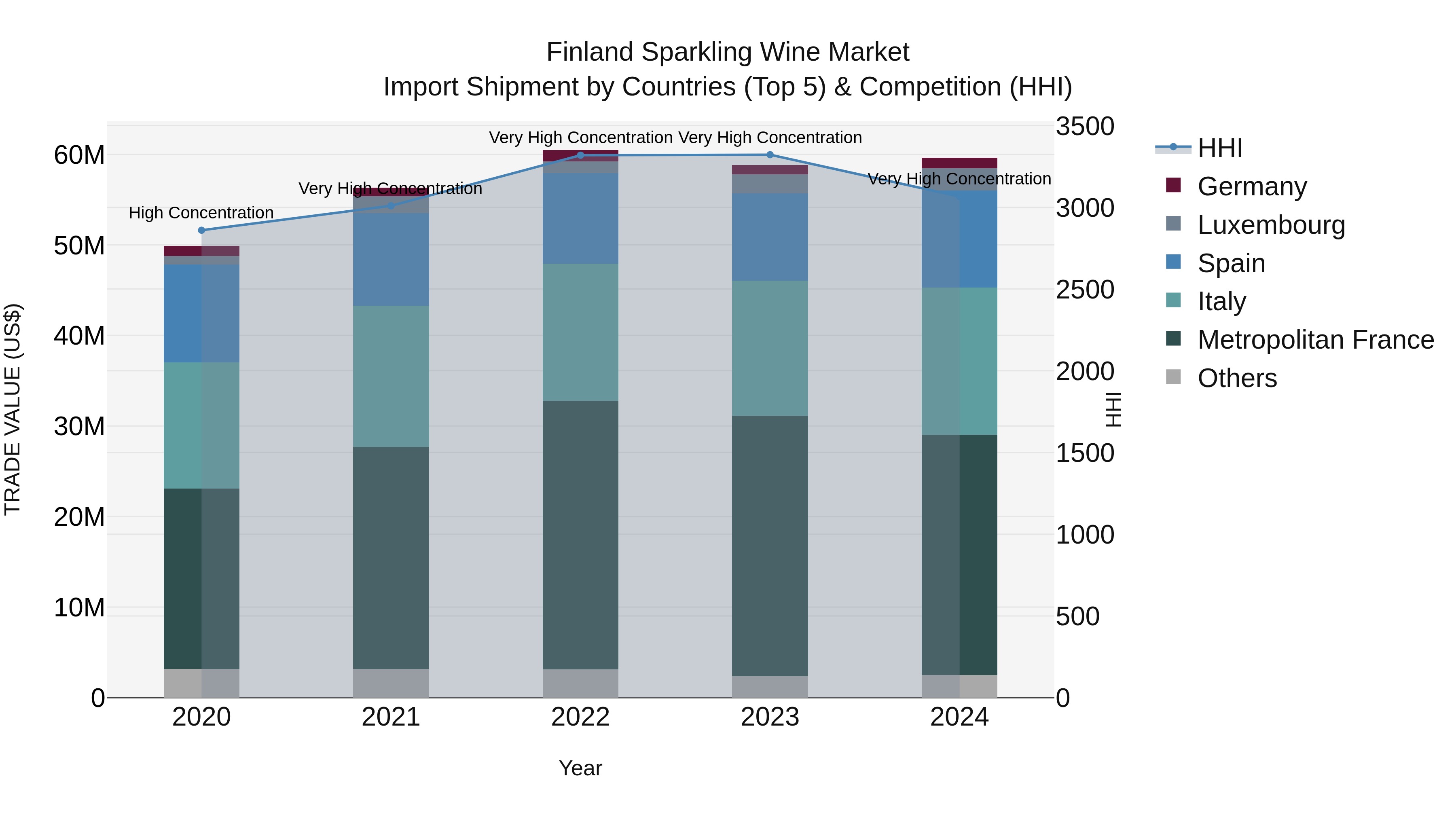 Finland Sparkling Wine Market Top 5 Importing Countries and Market Competition (HHI) Analysis
