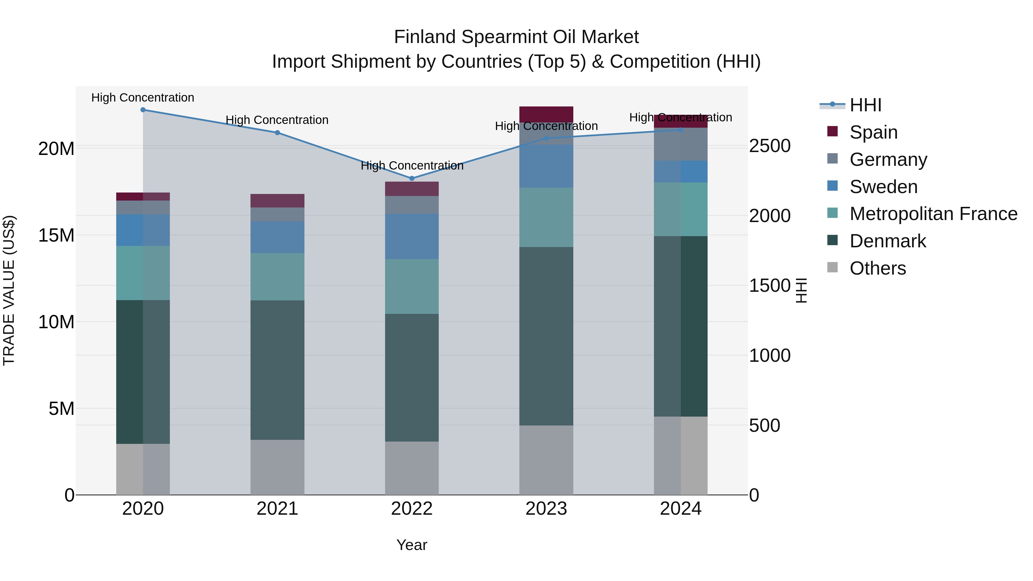 Finland Spearmint Oil Market Top 5 Importing Countries and Market Competition (HHI) Analysis