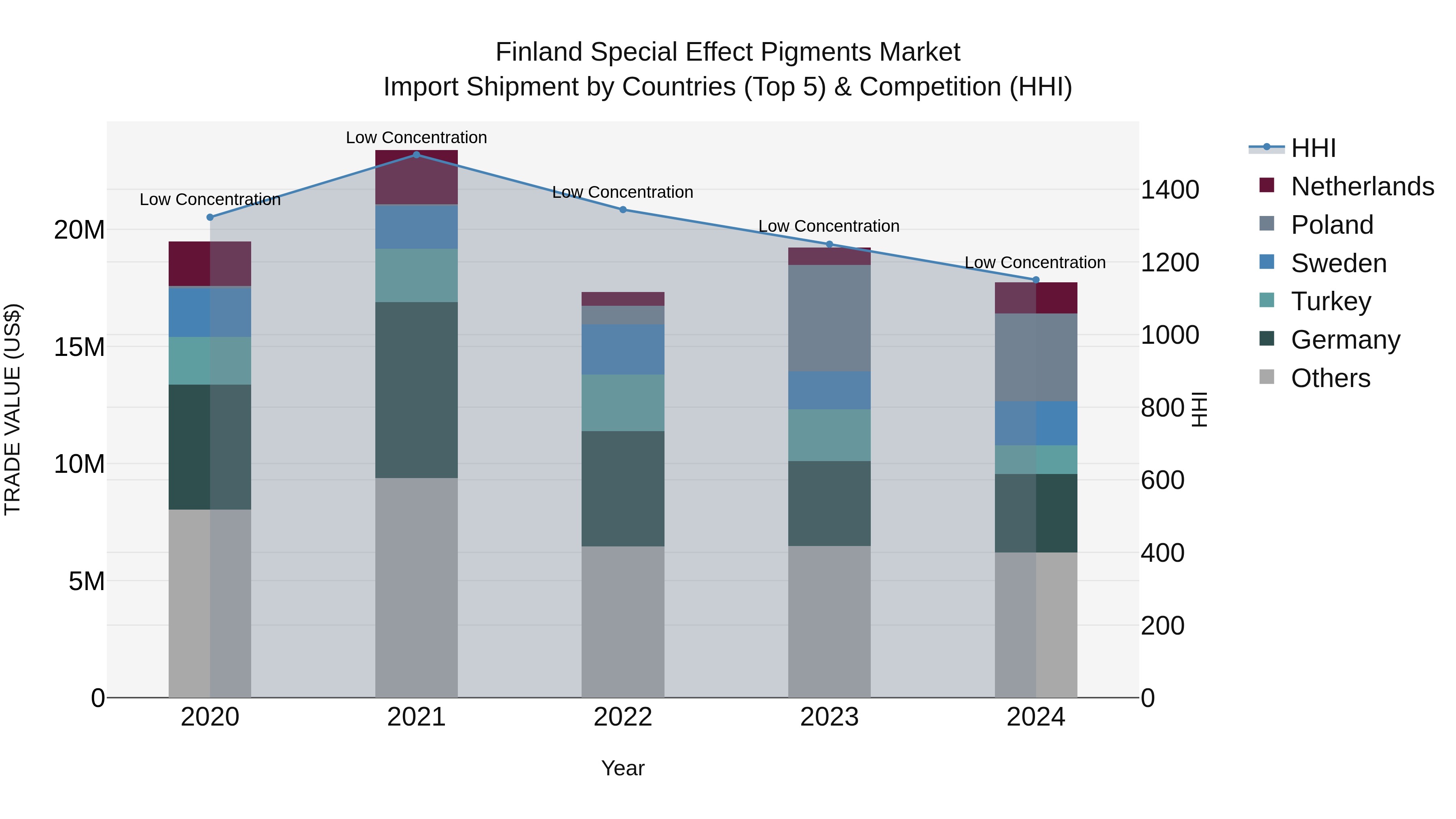 Finland Special Effect Pigments Market Top 5 Importing Countries and Market Competition (HHI) Analysis