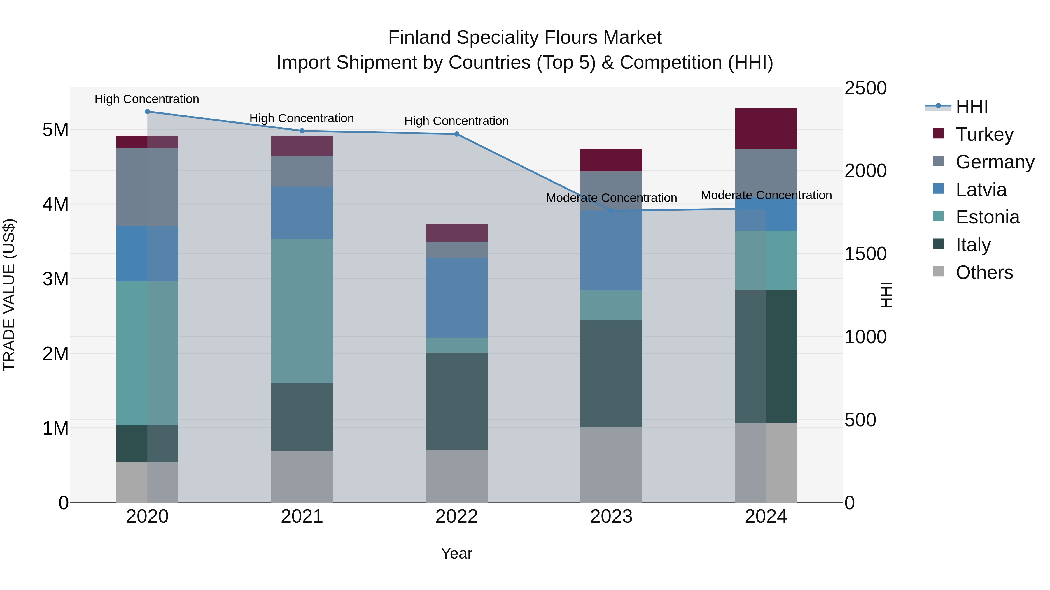 Finland Speciality Flours Market Top 5 Importing Countries and Market Competition (HHI) Analysis