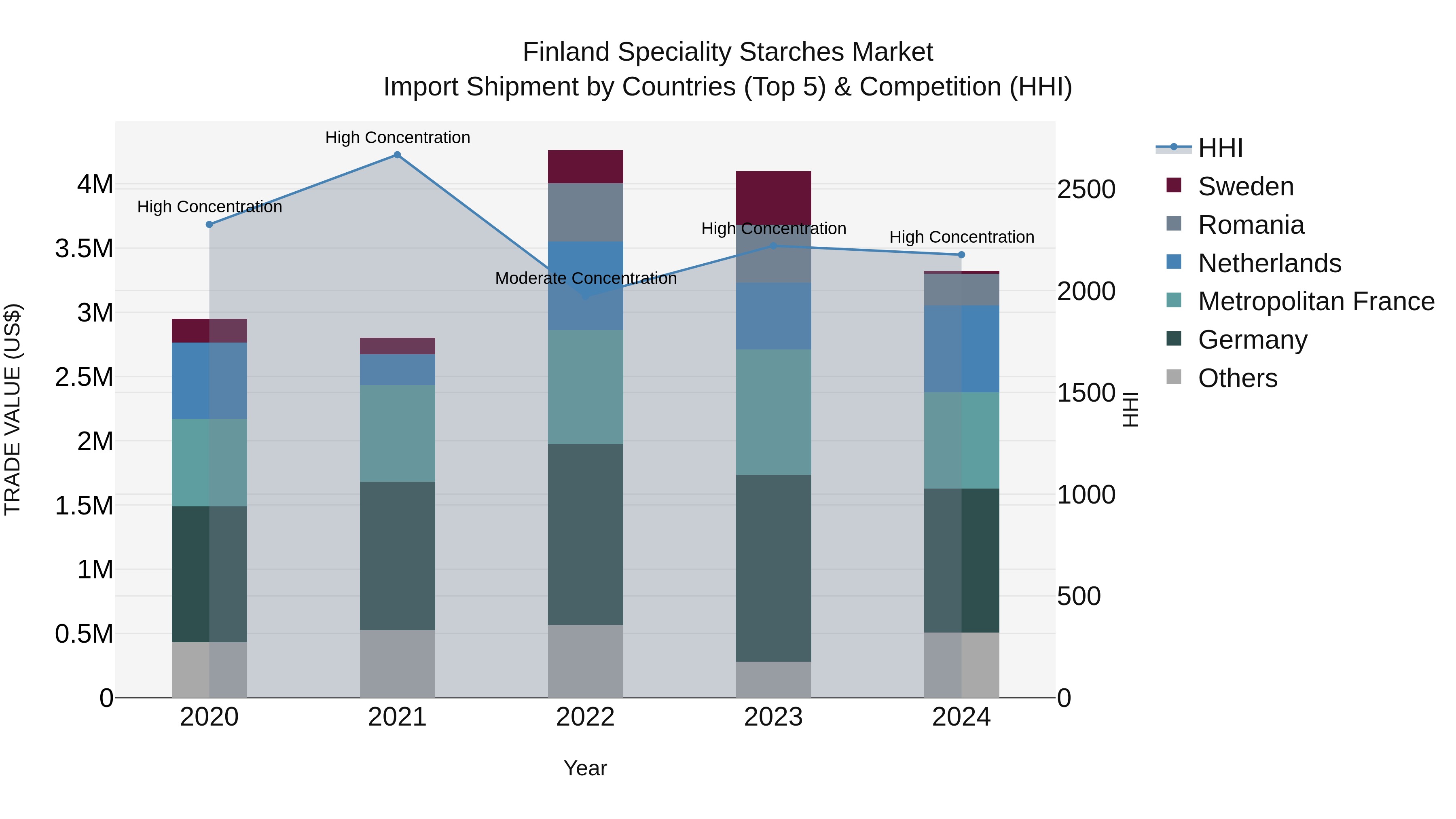 Finland Speciality Starches Market Top 5 Importing Countries and Market Competition (HHI) Analysis