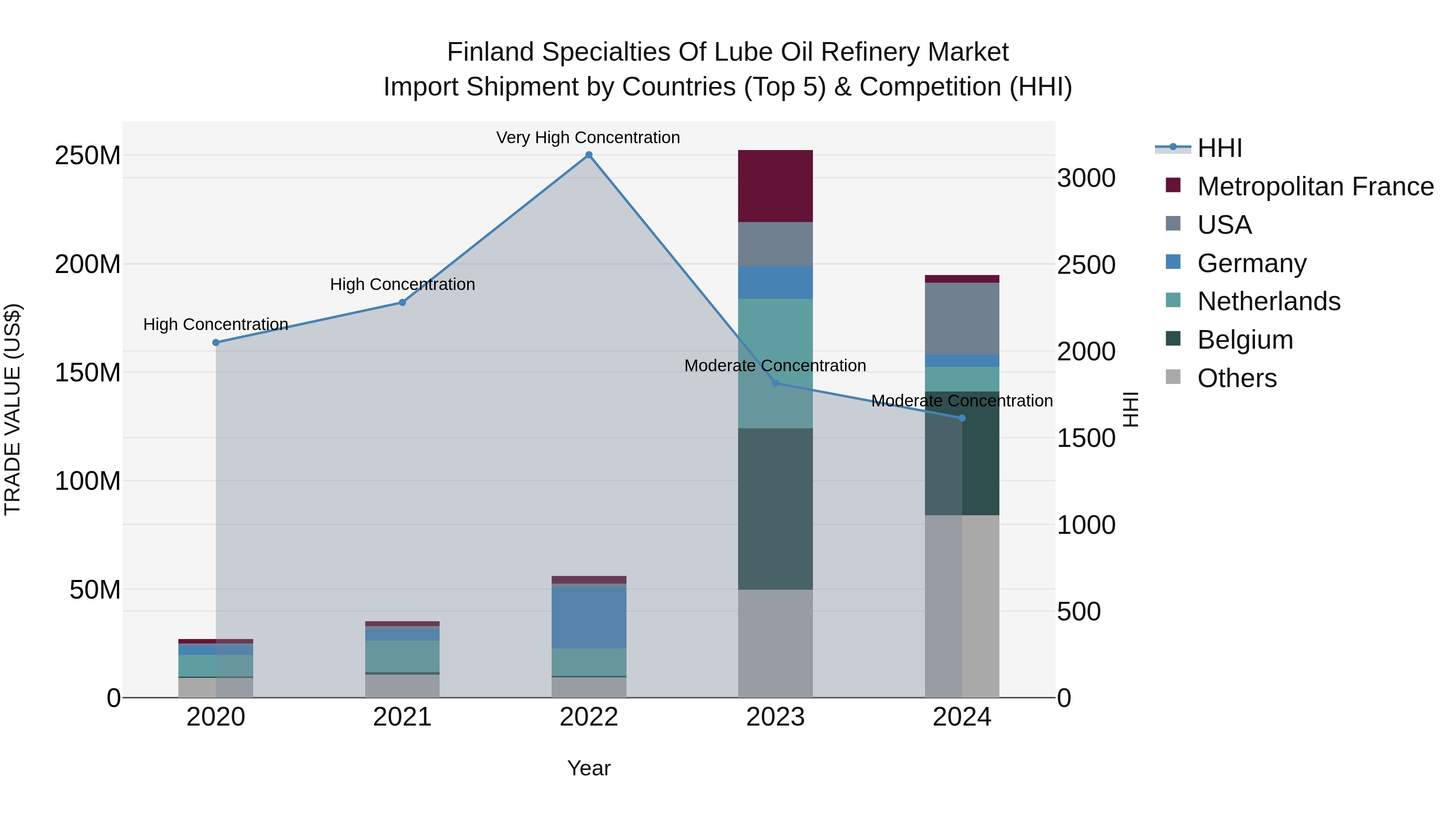 Finland Specialties of Lube Oil Refinery Market Top 5 Importing Countries and Market Competition (HHI) Analysis