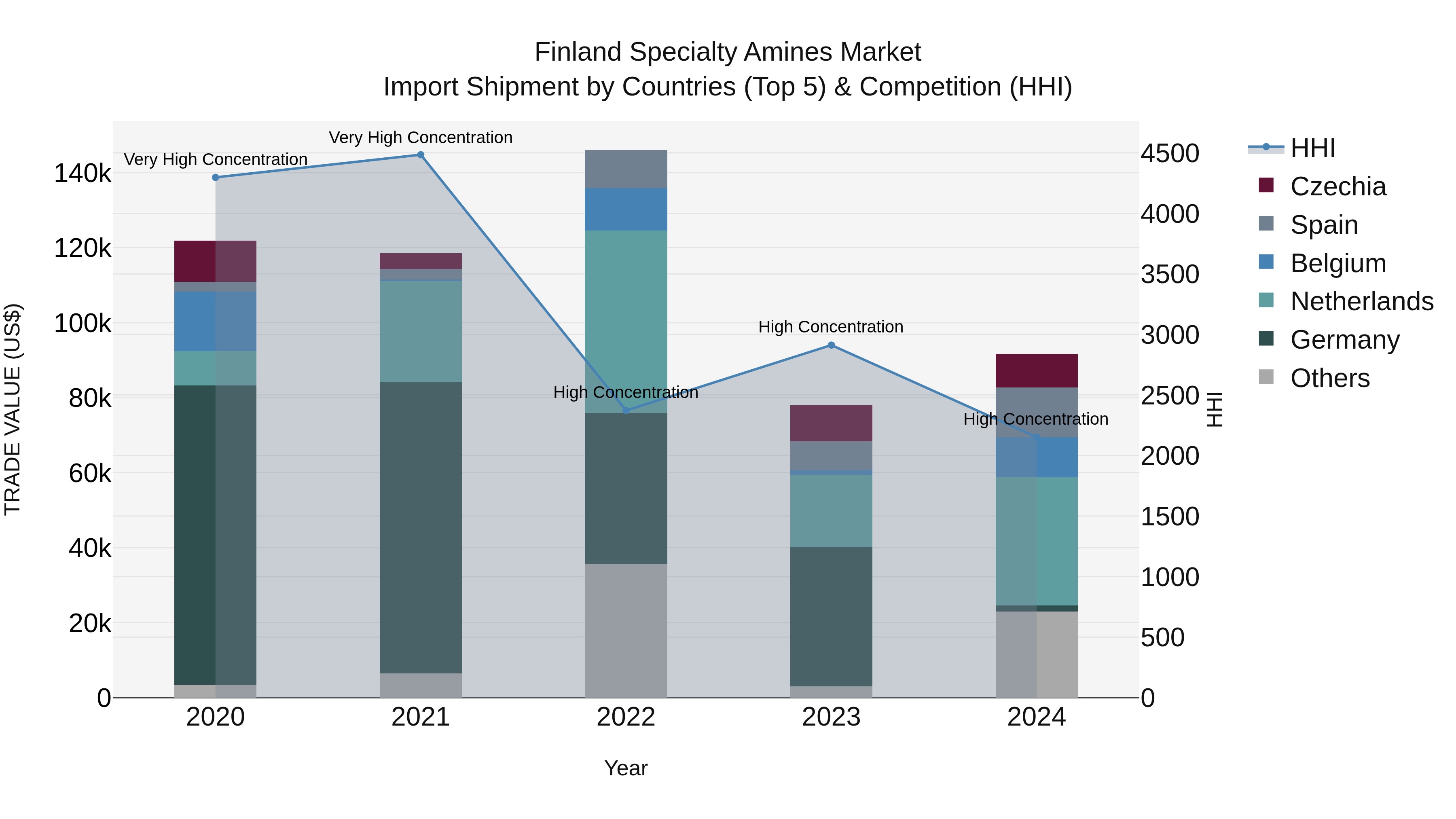 Finland Specialty Amines Market Top 5 Importing Countries and Market Competition (HHI) Analysis