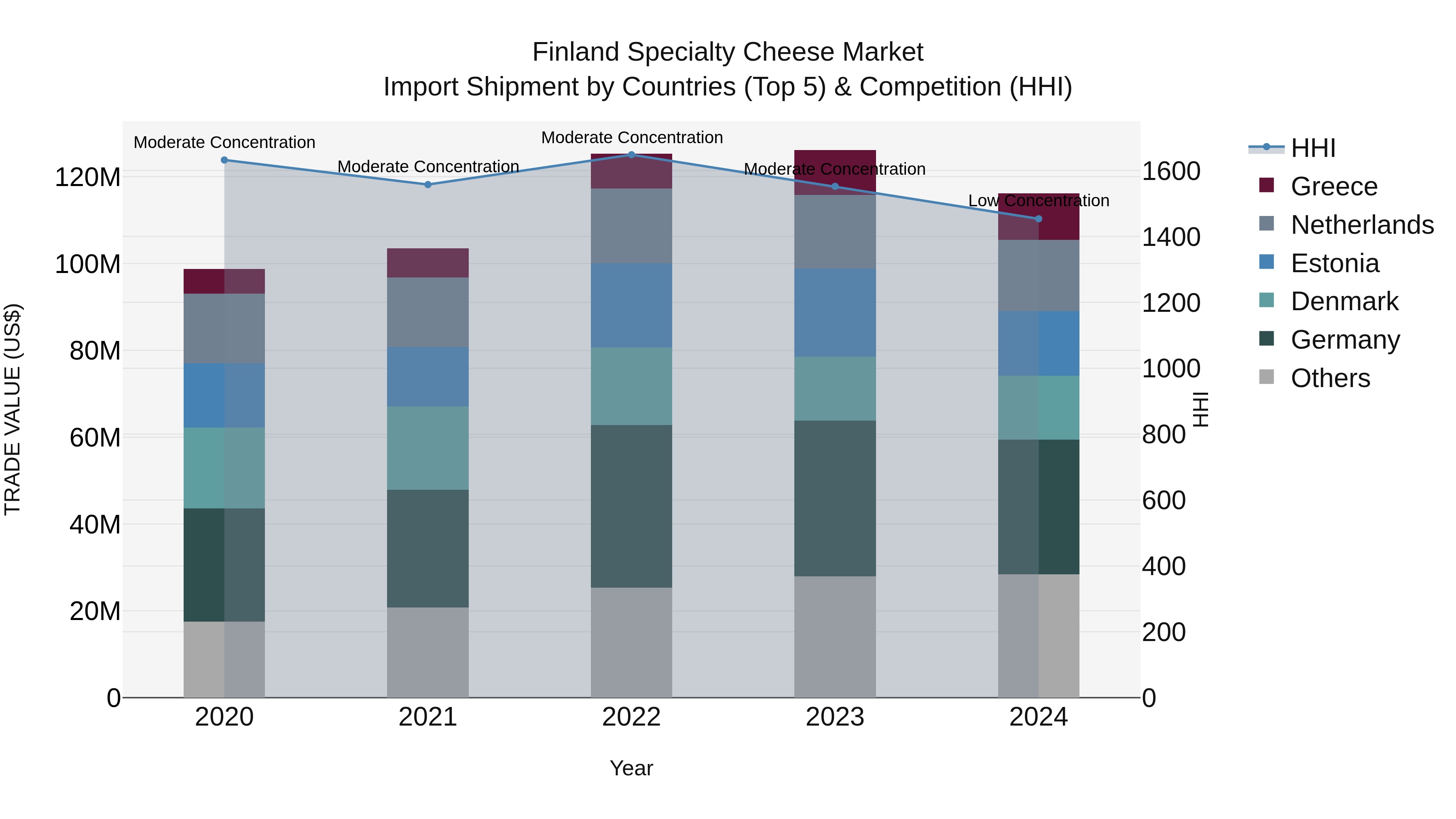 Finland Specialty Cheese Market Top 5 Importing Countries and Market Competition (HHI) Analysis