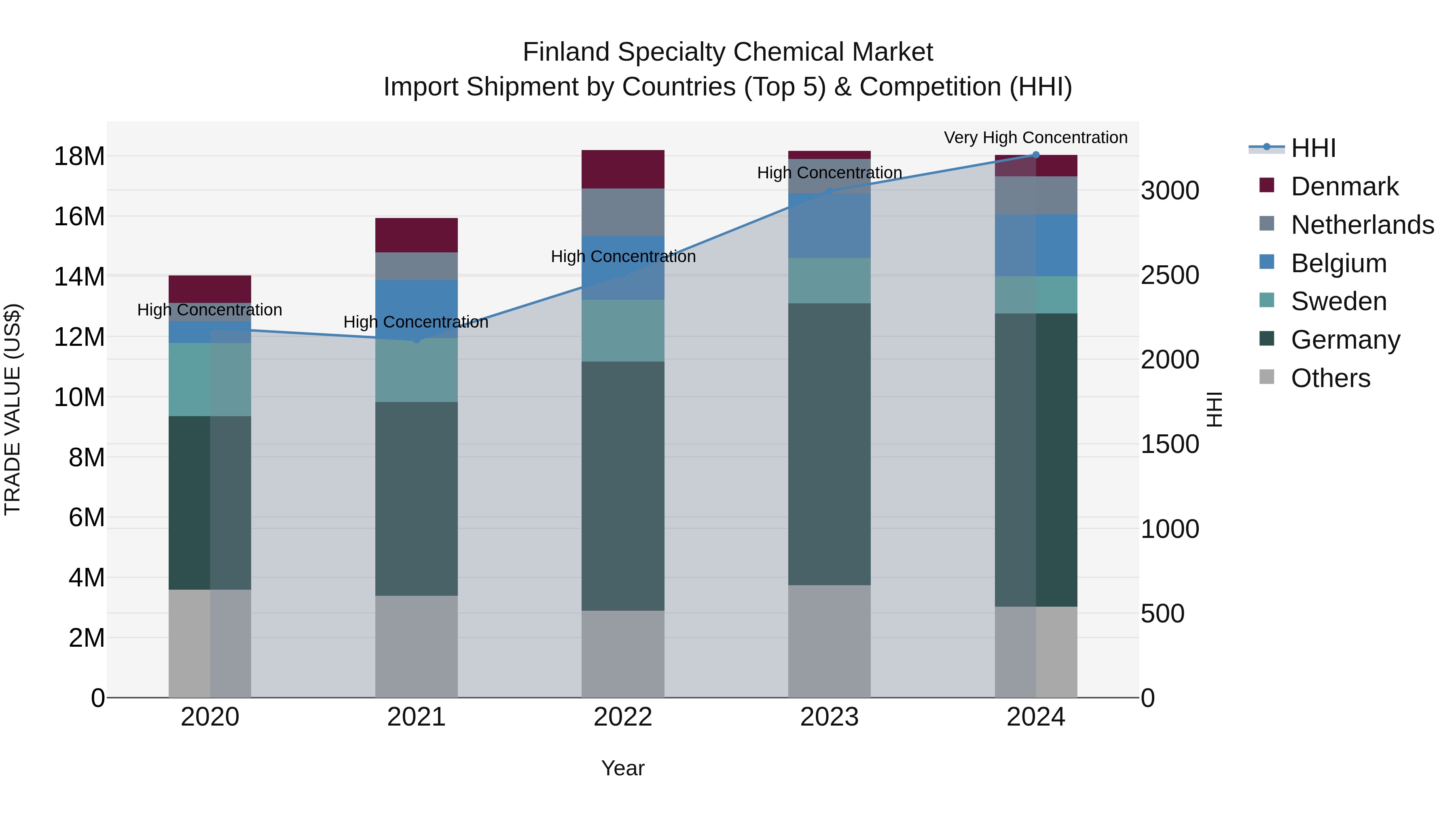 Finland Specialty Chemical Market Top 5 Importing Countries and Market Competition (HHI) Analysis