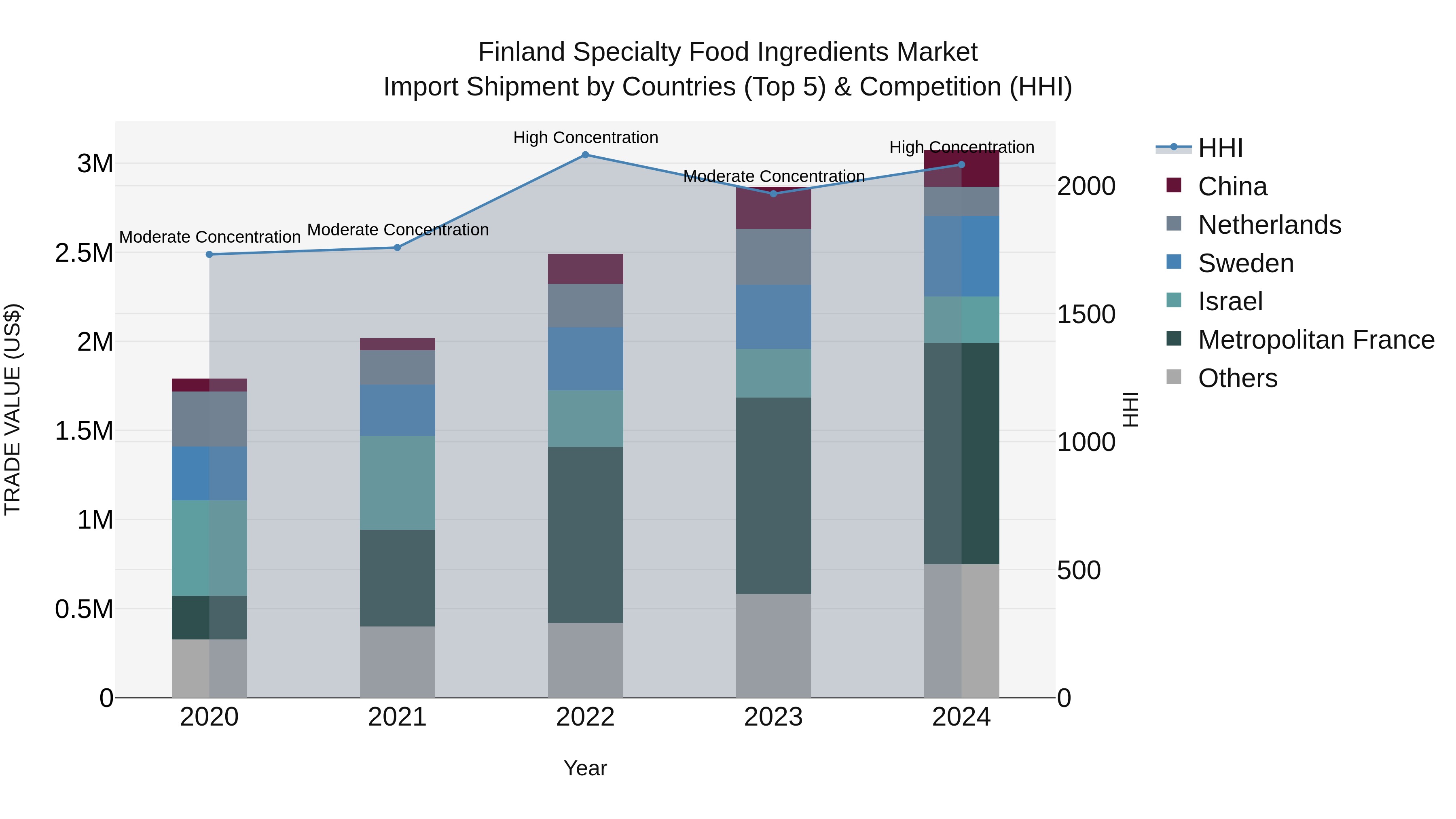 Finland Specialty Food Ingredients Market Top 5 Importing Countries and Market Competition (HHI) Analysis