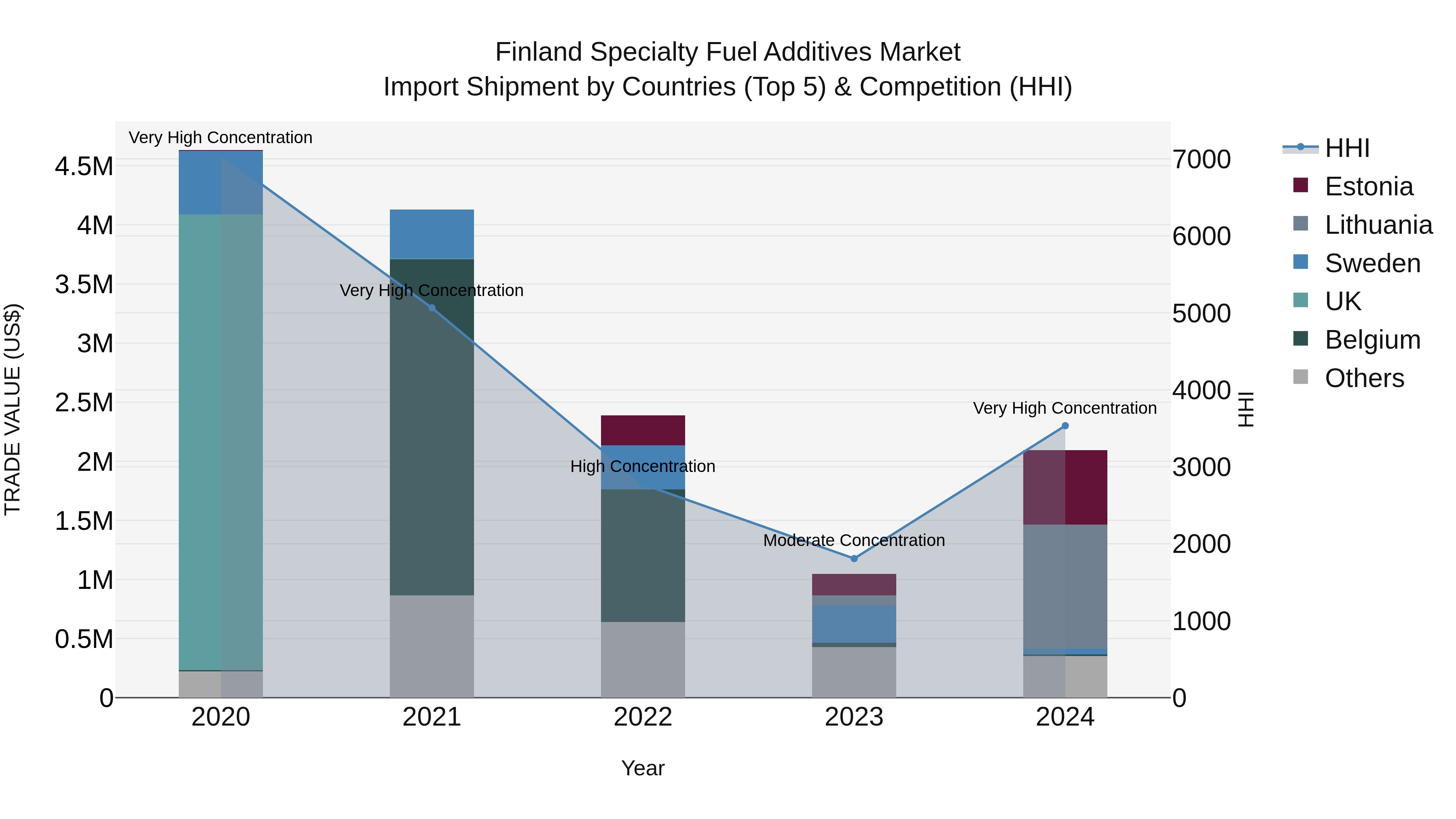 Finland Specialty Fuel Additives Market Top 5 Importing Countries and Market Competition (HHI) Analysis