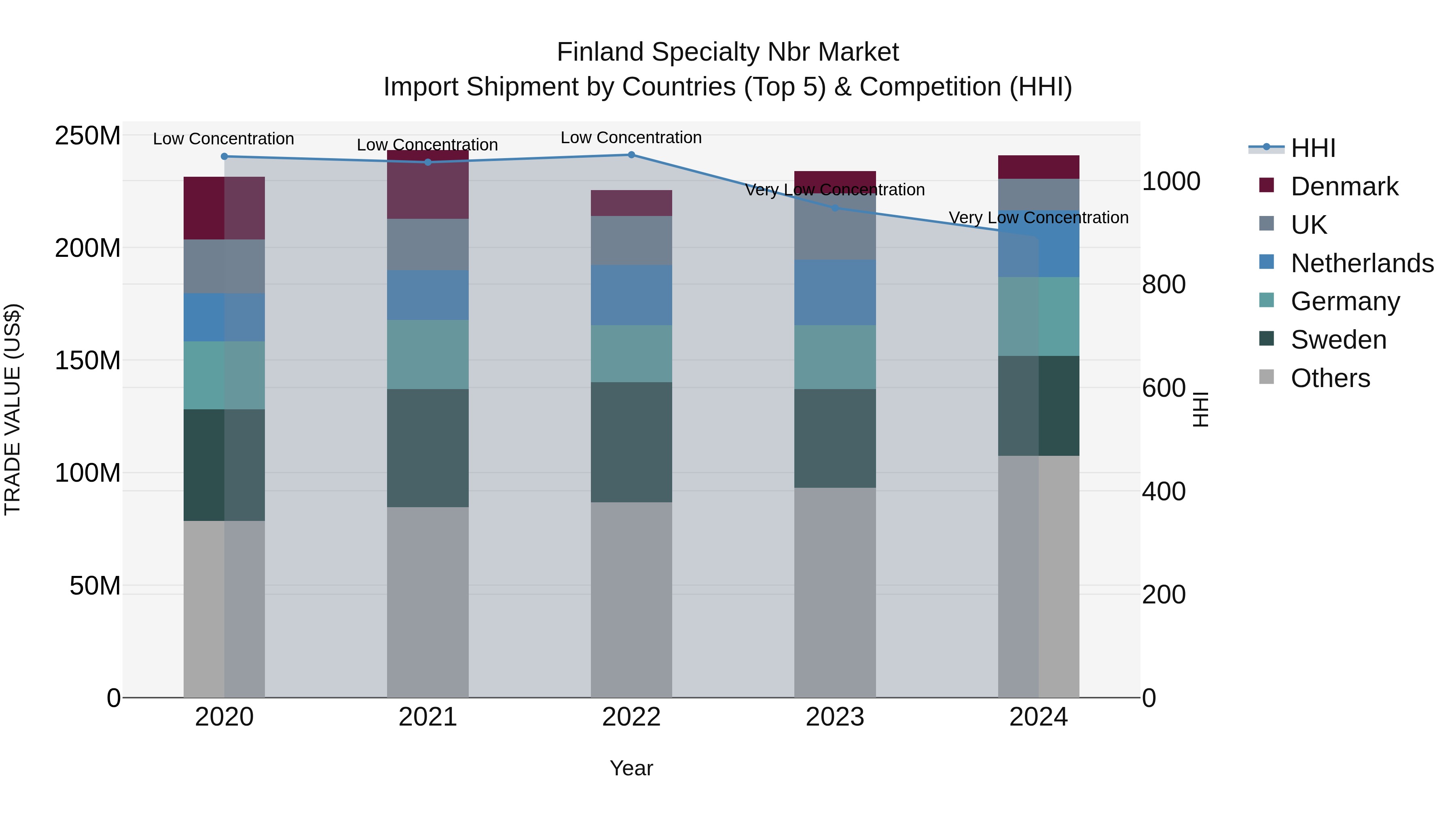 Finland Specialty Nbr Market Top 5 Importing Countries and Market Competition (HHI) Analysis