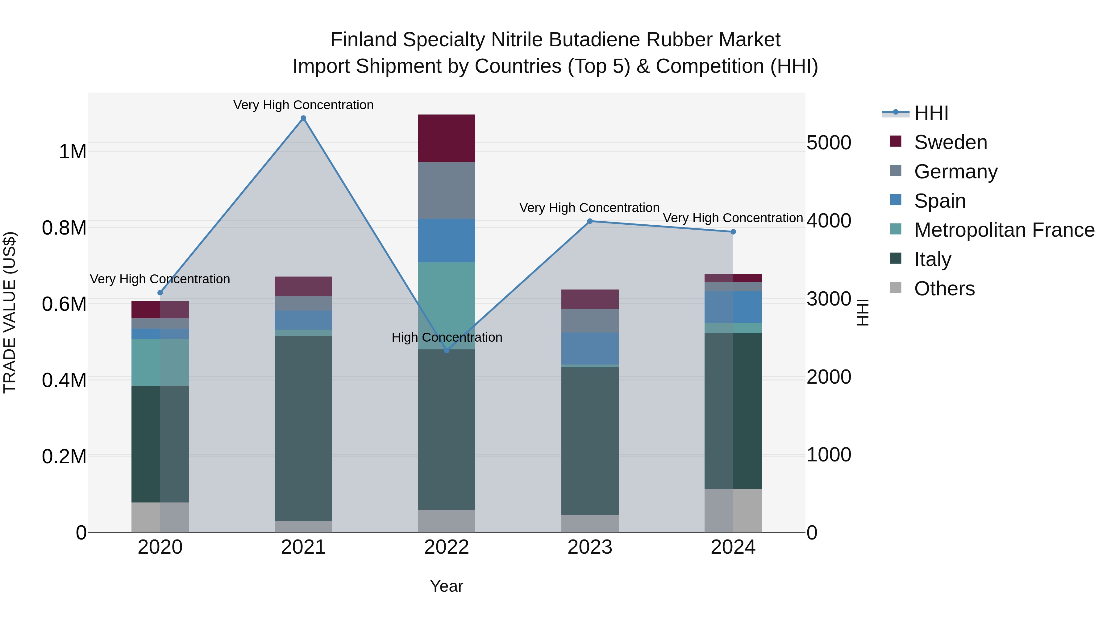 Finland Specialty Nitrile Butadiene Rubber Market Top 5 Importing Countries and Market Competition (HHI) Analysis