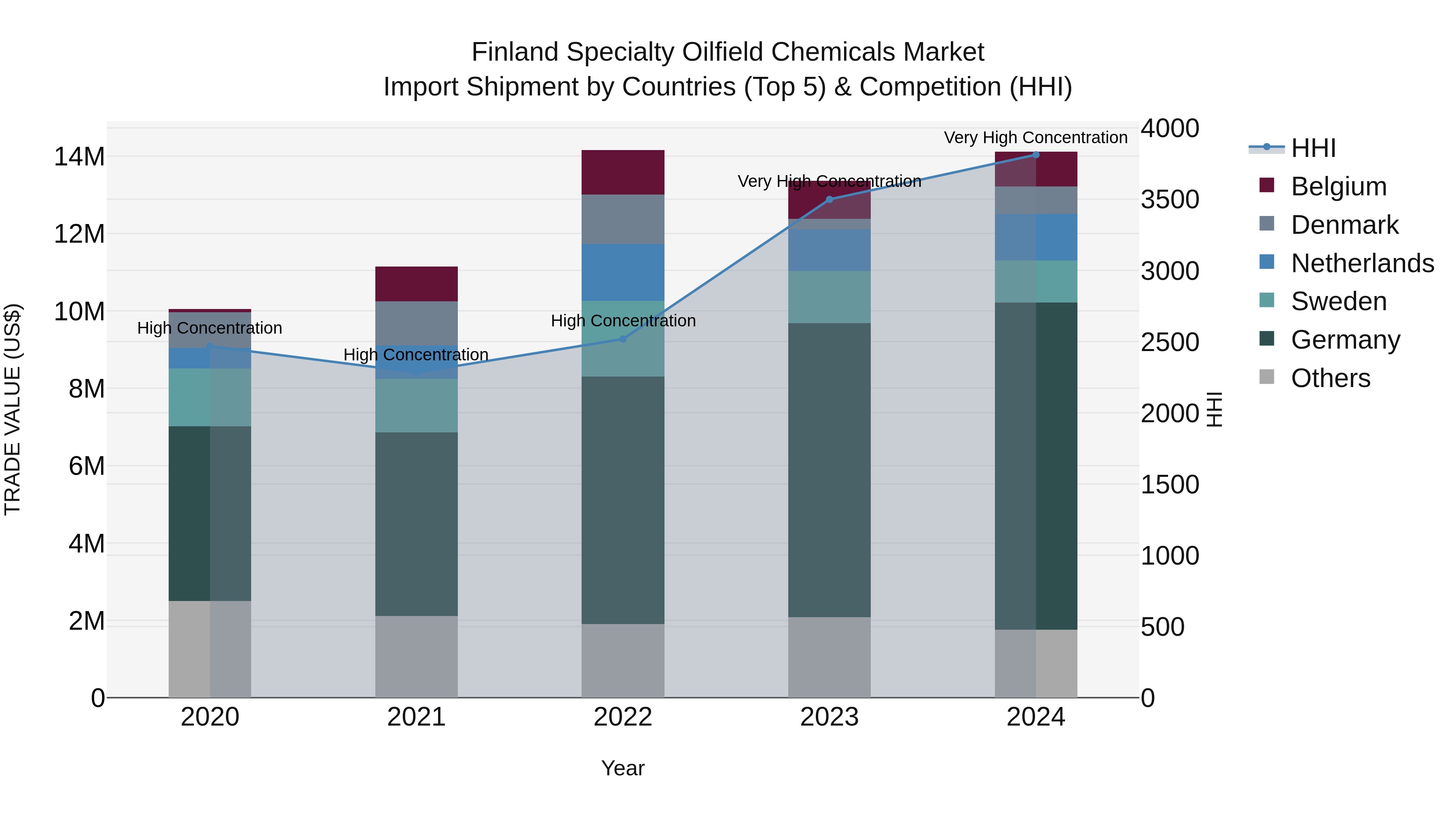 Finland Specialty Oilfield Chemicals Market Top 5 Importing Countries and Market Competition (HHI) Analysis