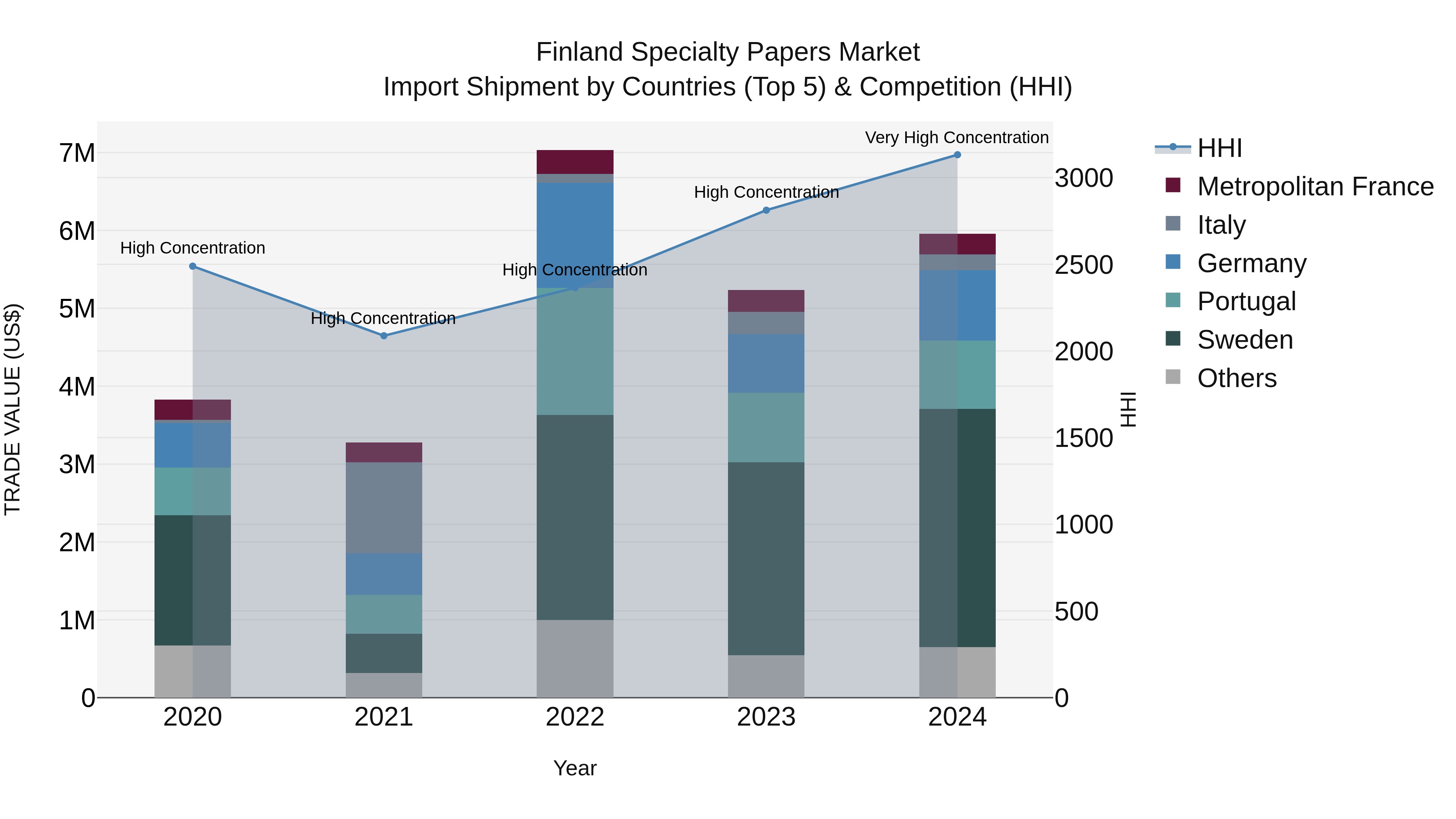 Finland Specialty Papers Market Top 5 Importing Countries and Market Competition (HHI) Analysis