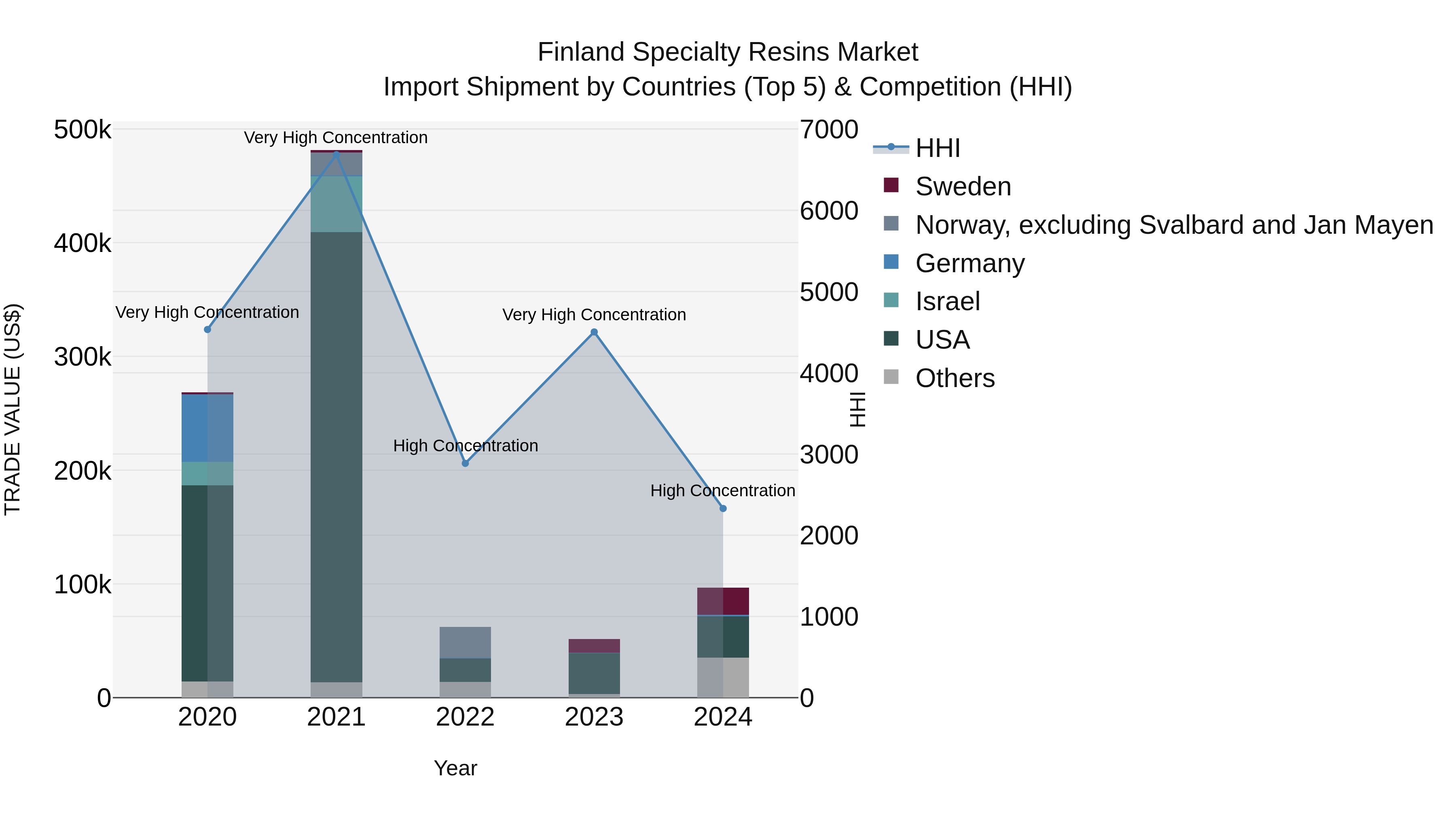 Finland Specialty Resins Market Top 5 Importing Countries and Market Competition (HHI) Analysis