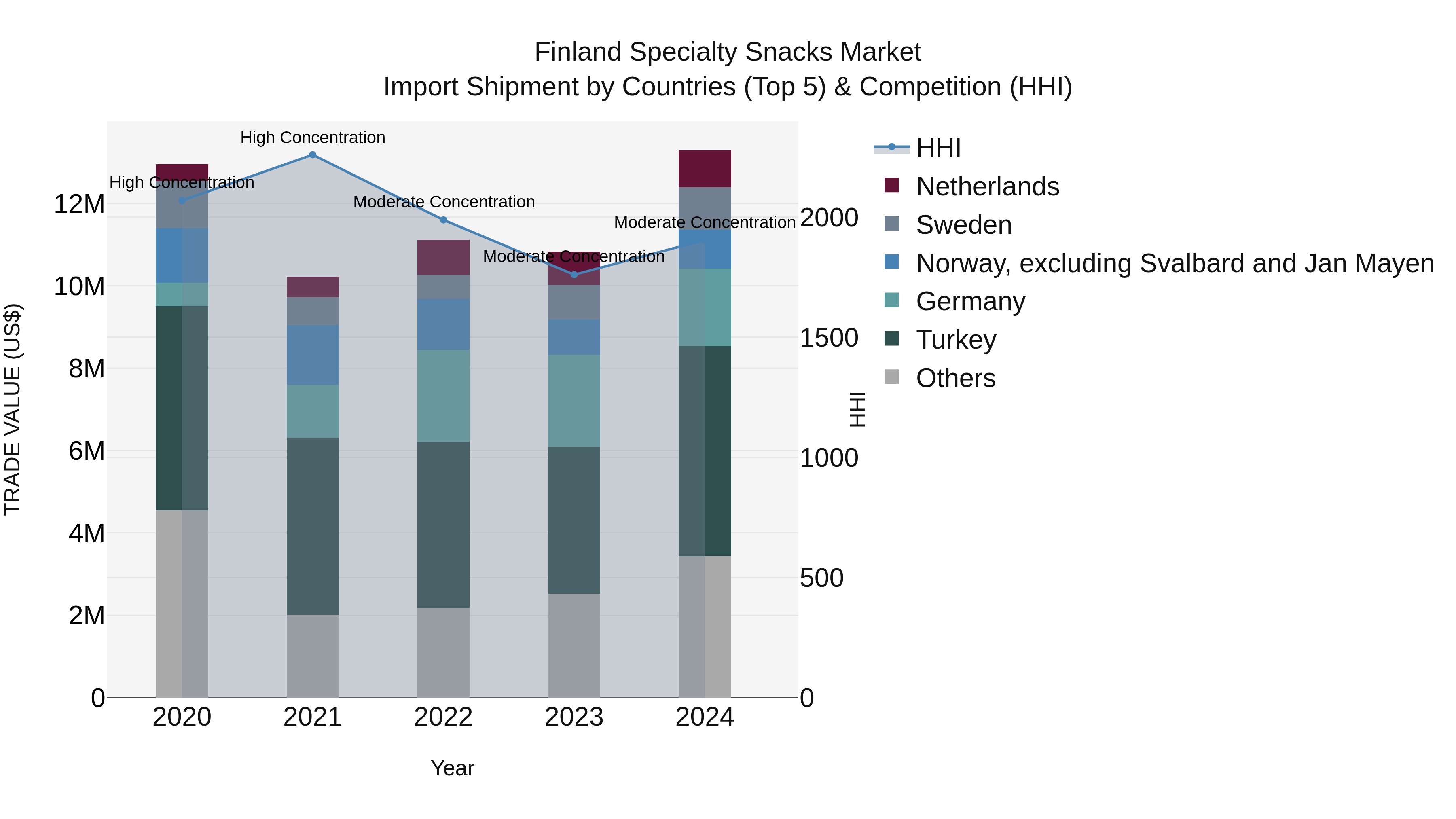 Finland Specialty Snacks Market Top 5 Importing Countries and Market Competition (HHI) Analysis