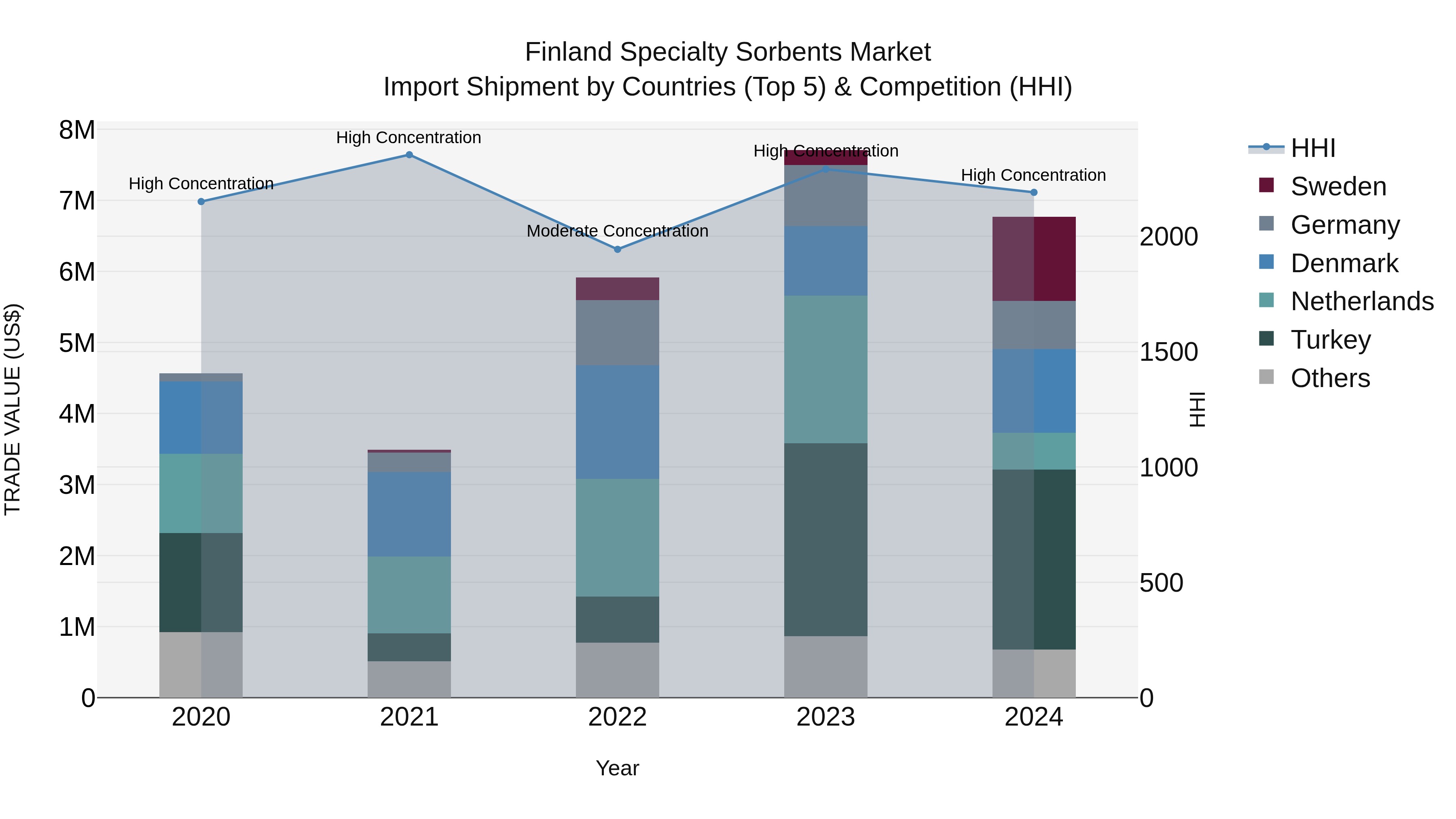Finland Specialty Sorbents Market Top 5 Importing Countries and Market Competition (HHI) Analysis