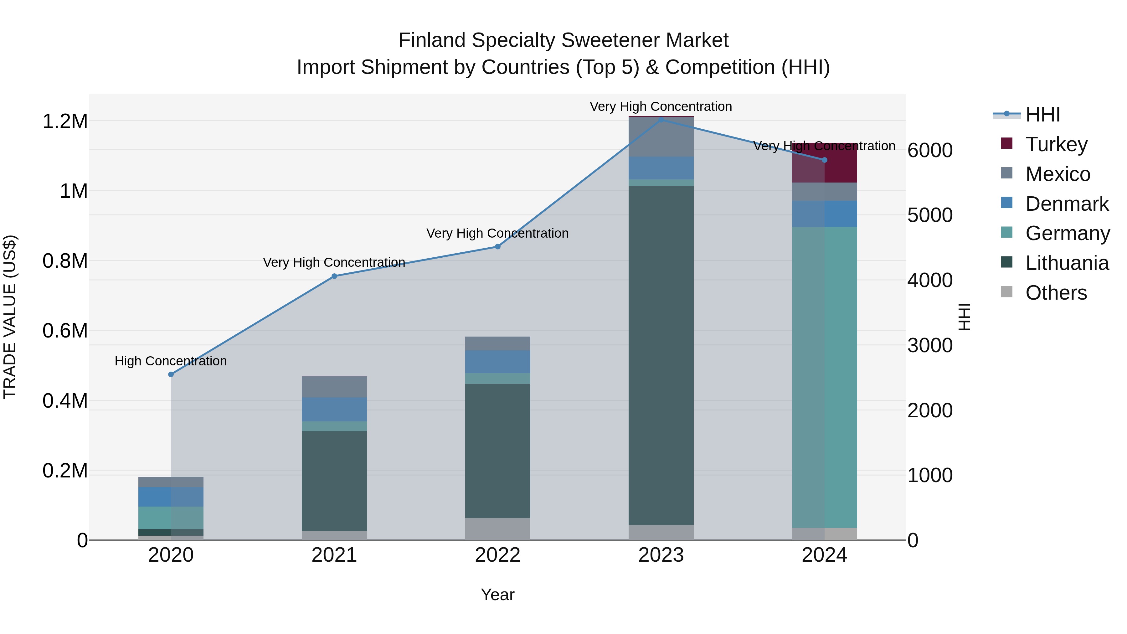 Finland Specialty Sweetener Market Top 5 Importing Countries and Market Competition (HHI) Analysis