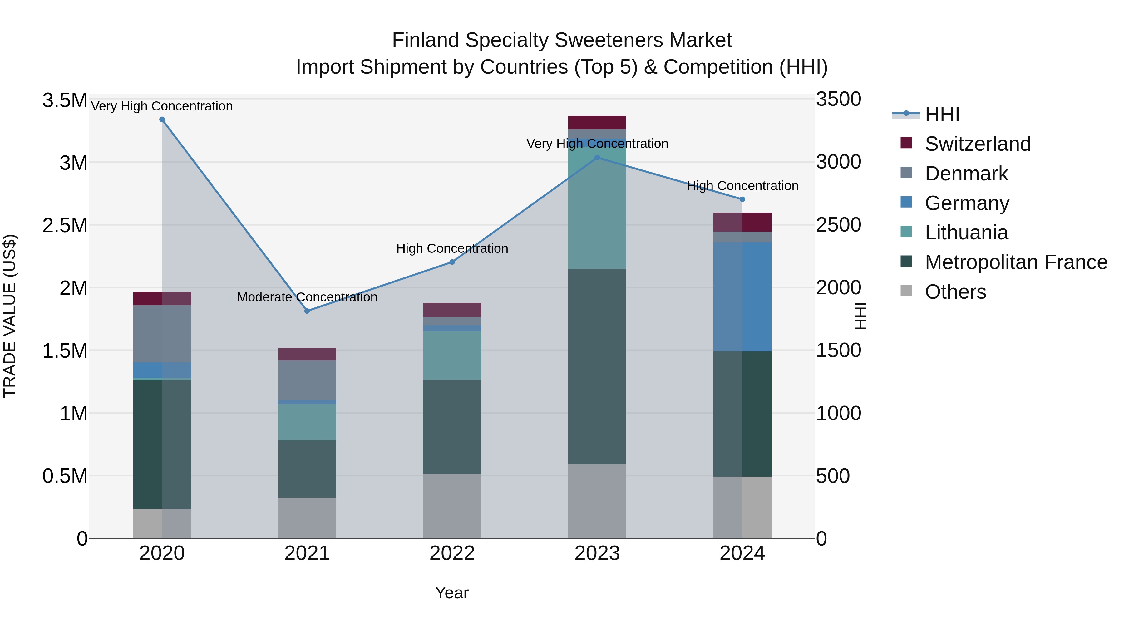 Finland Specialty Sweeteners Market Top 5 Importing Countries and Market Competition (HHI) Analysis
