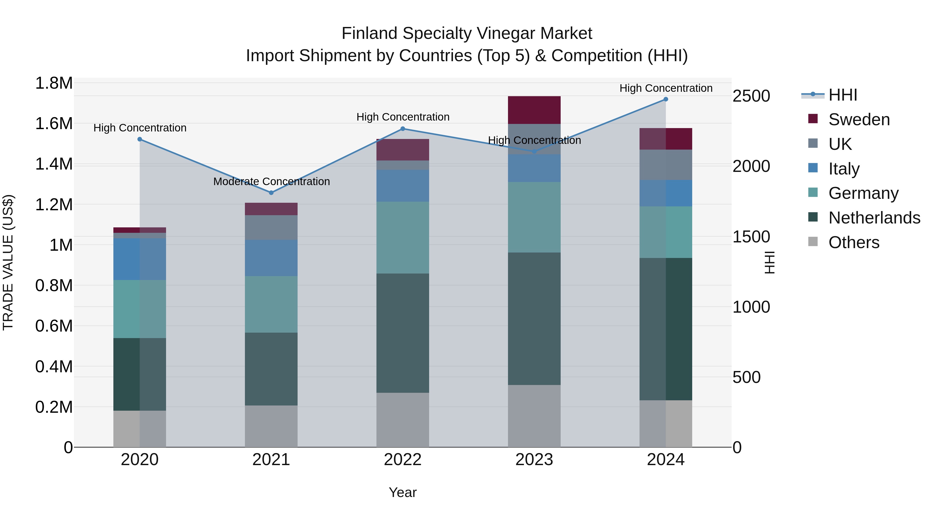 Finland Specialty Vinegar Market Top 5 Importing Countries and Market Competition (HHI) Analysis