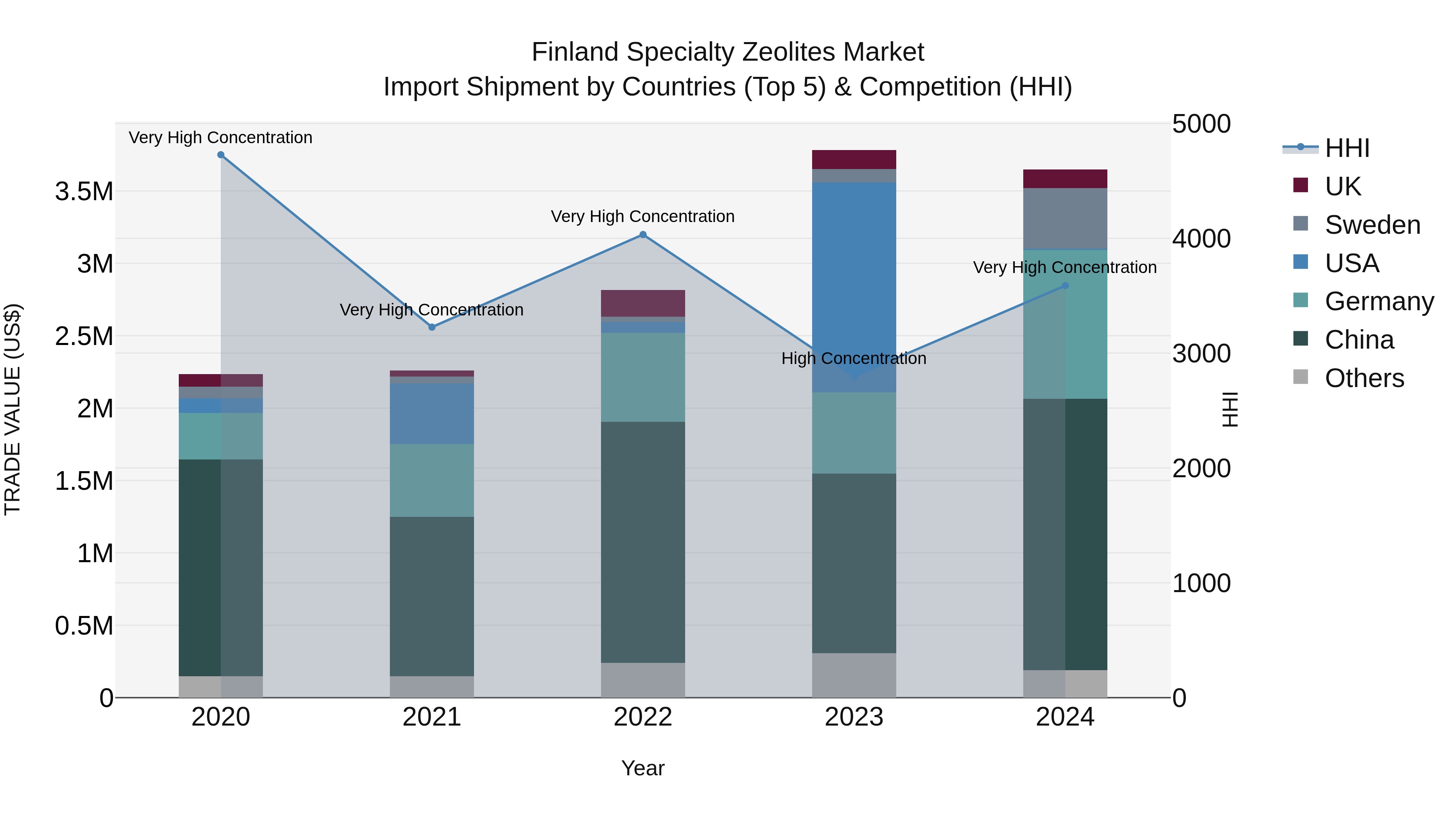 Finland Specialty Zeolites Market Top 5 Importing Countries and Market Competition (HHI) Analysis