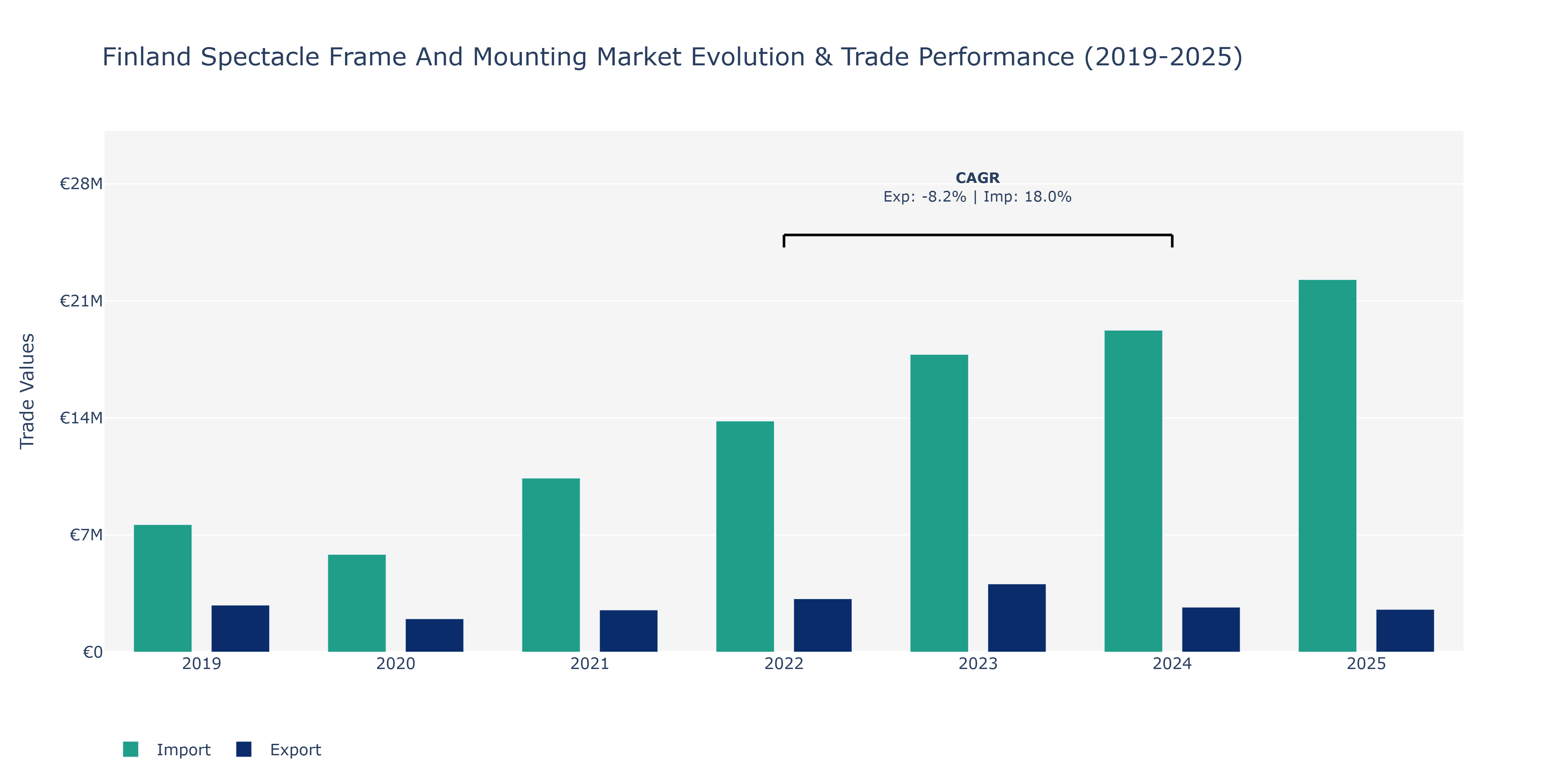 Finland Spectacle Frame And Mounting Market: Production & Trade Performance (2019-2025)