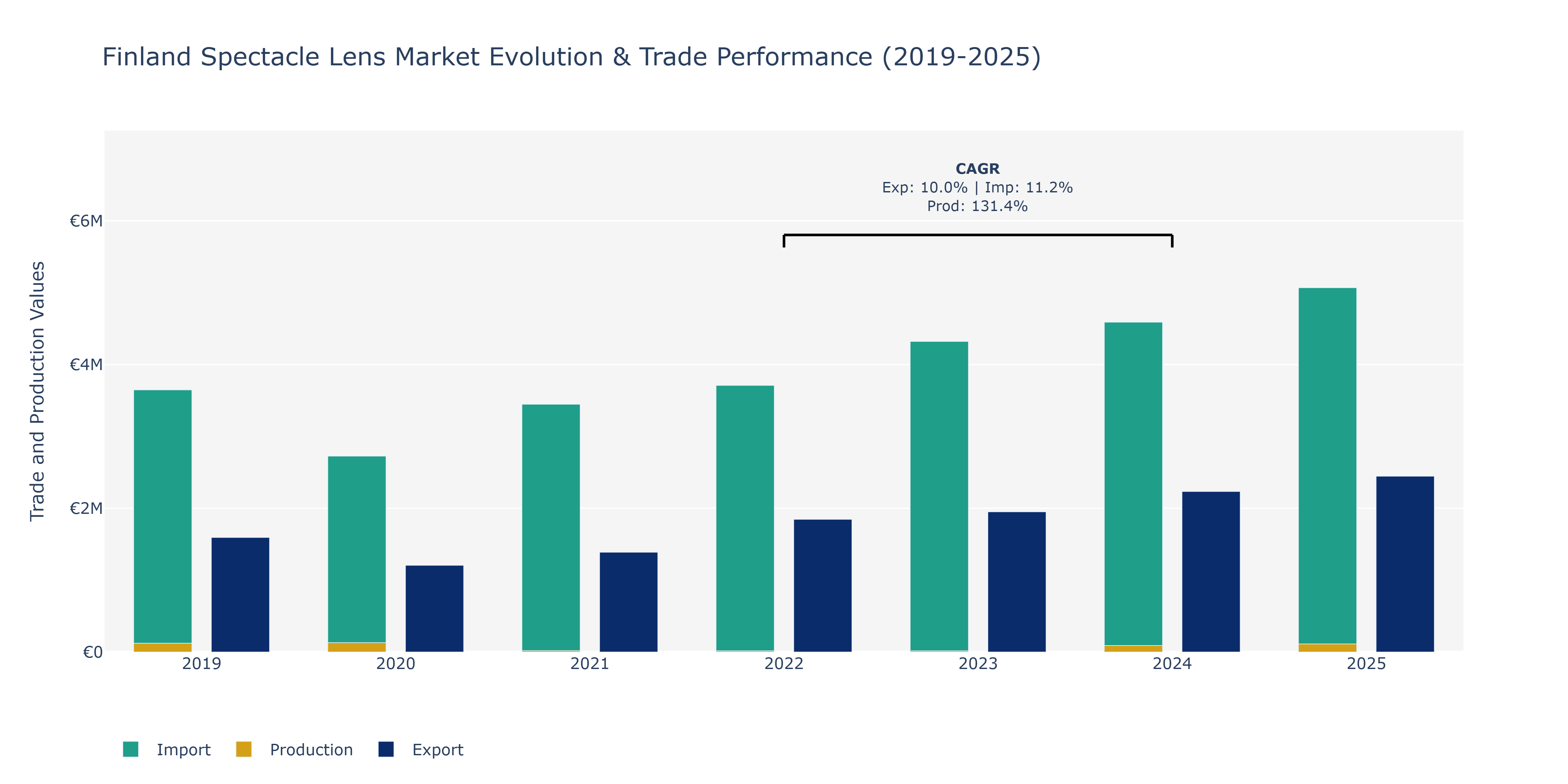 Finland Spectacle Lens Market: Production & Trade Performance (2019-2025)