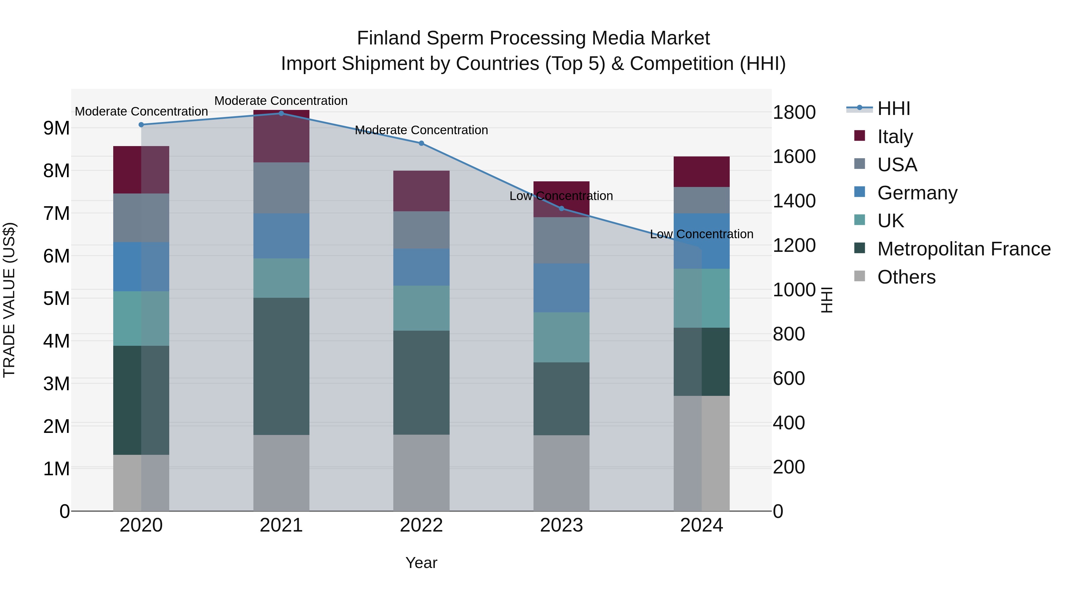 Finland Sperm Processing Media Market Top 5 Importing Countries and Market Competition (HHI) Analysis