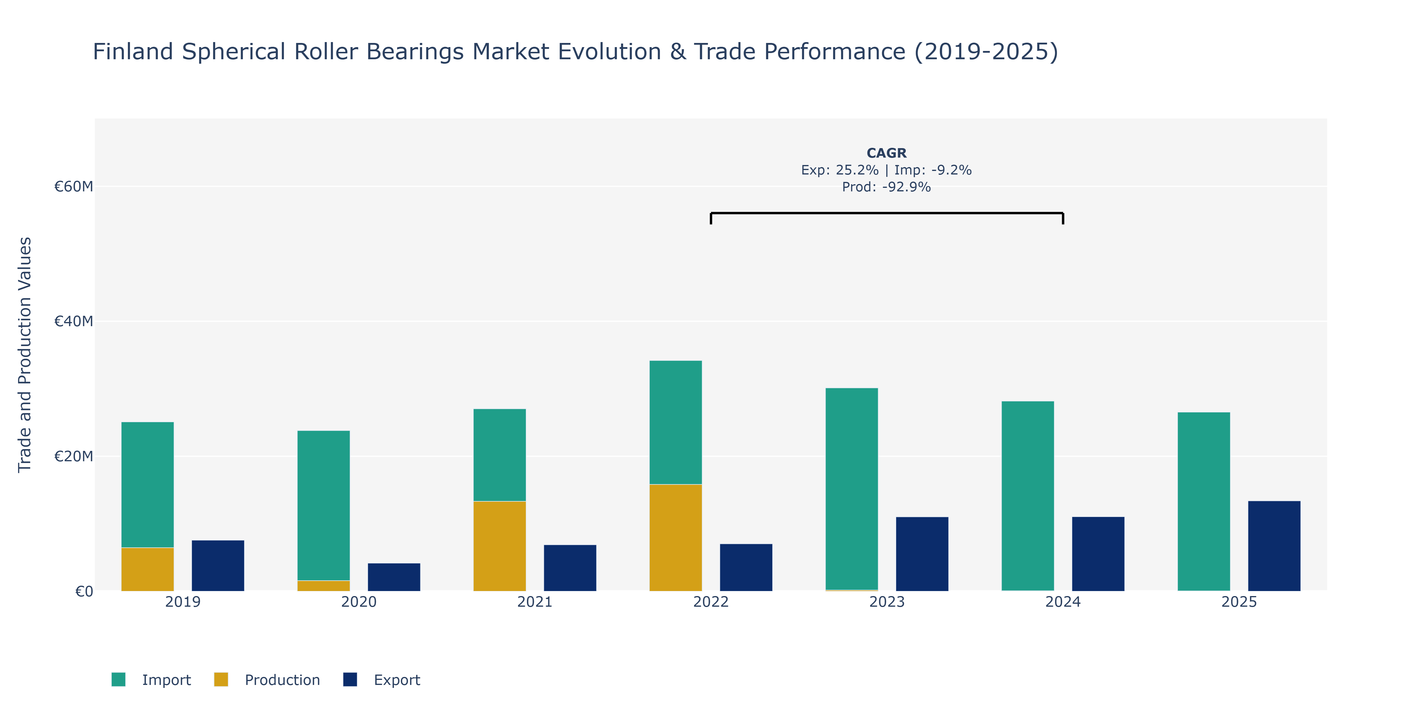 Finland Spherical Roller Bearings Market: Production & Trade Performance (2019-2025)