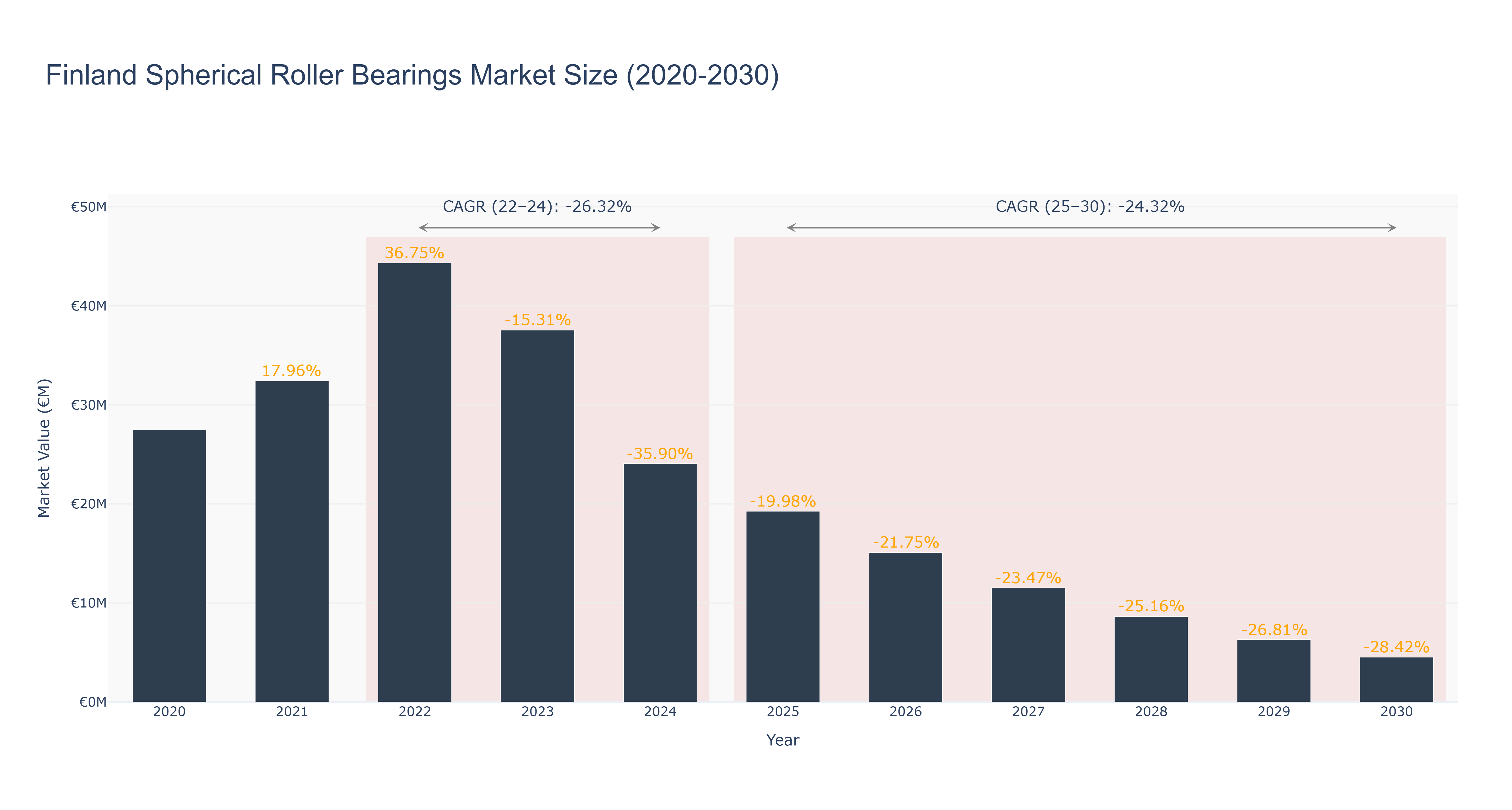 Finland Spherical Roller Bearings Market Size (2020-2030)
