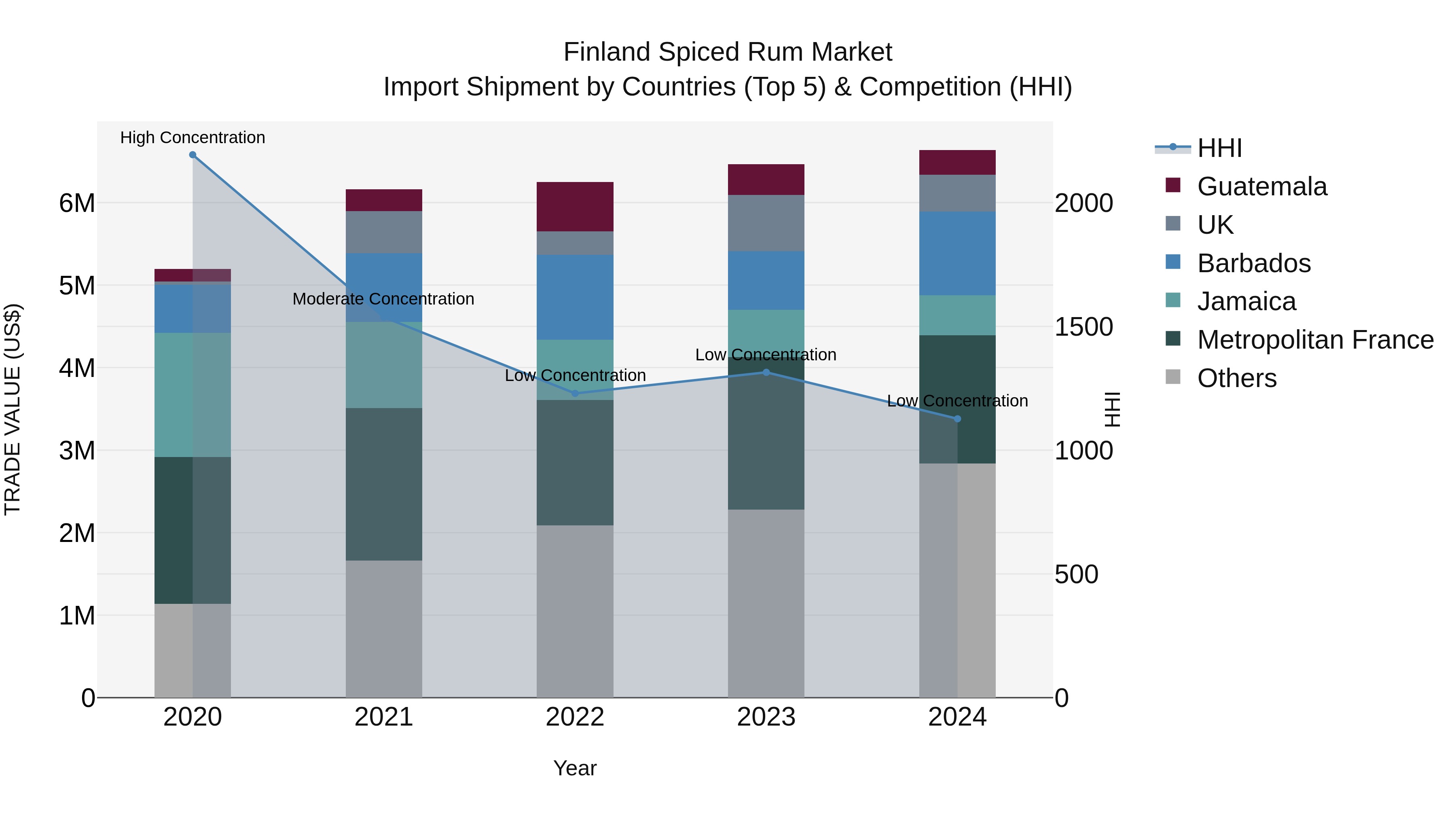 Finland Spiced Rum Market Top 5 Importing Countries and Market Competition (HHI) Analysis
