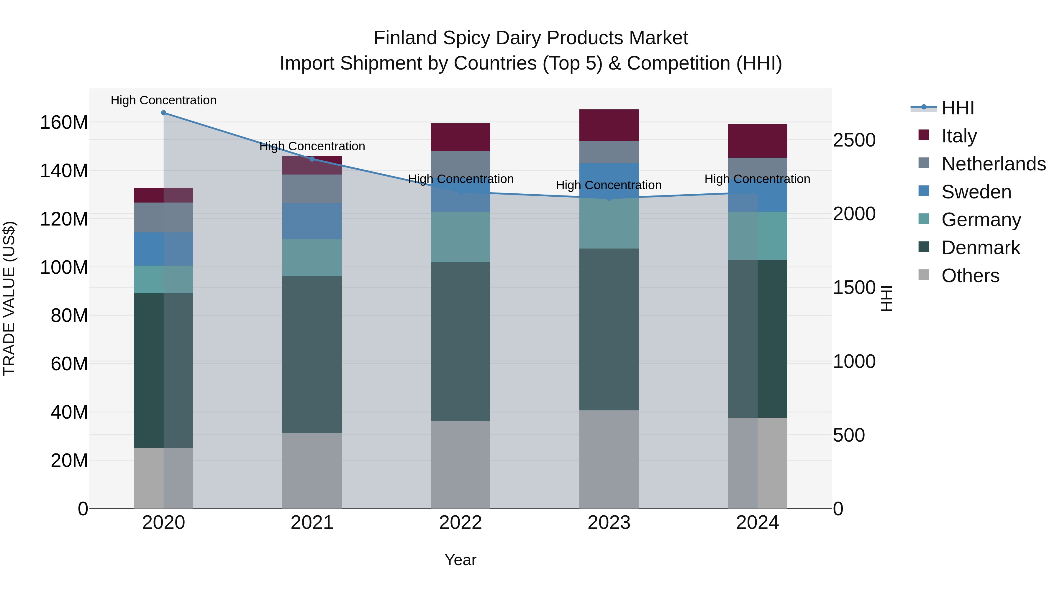 Finland Spicy Dairy Products Market Top 5 Importing Countries and Market Competition (HHI) Analysis