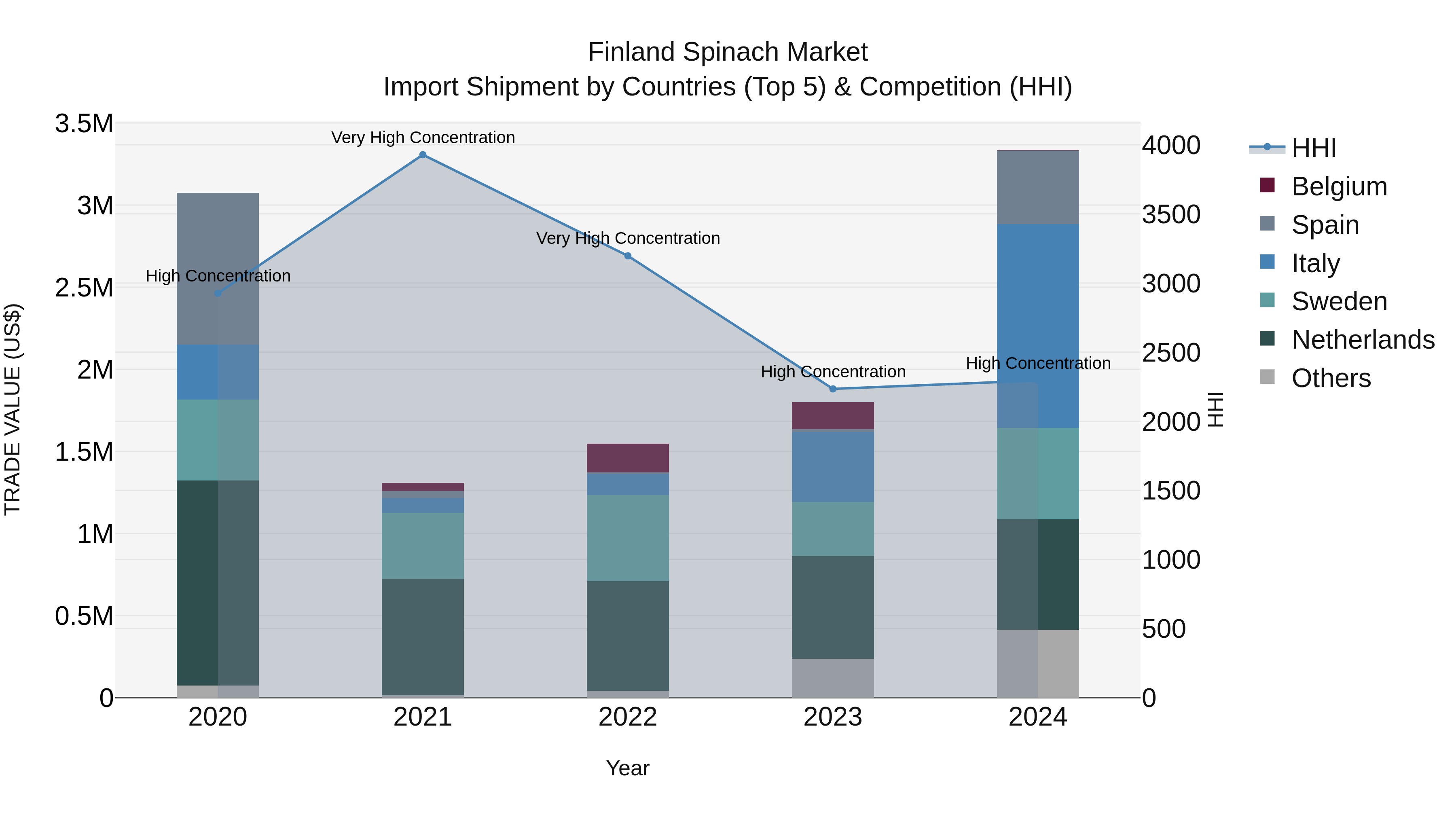 Finland Spinach Market Top 5 Importing Countries and Market Competition (HHI) Analysis