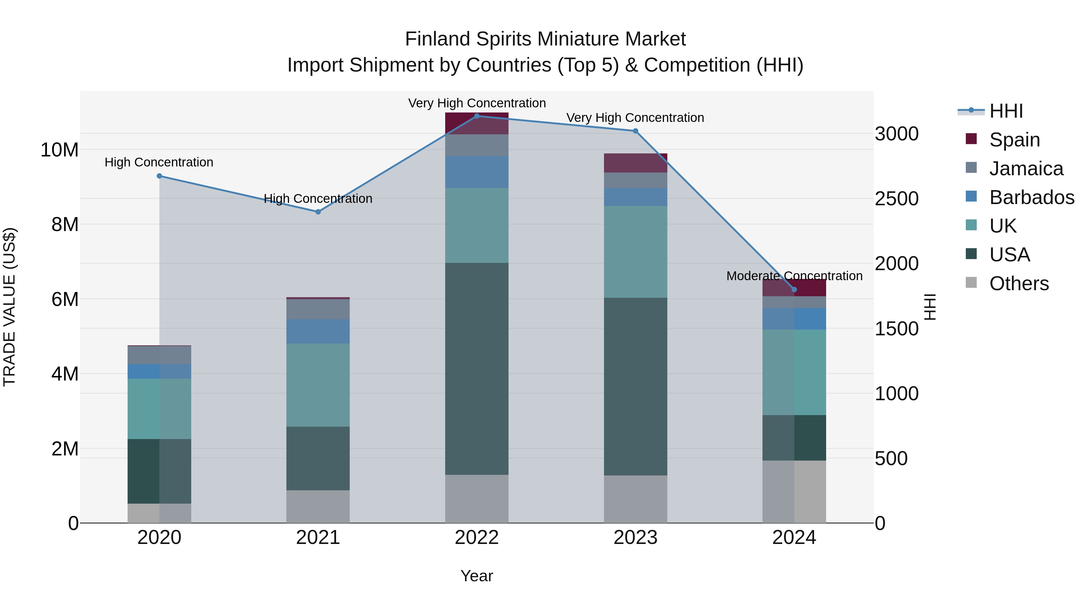 Finland Spirits Miniature Market Top 5 Importing Countries and Market Competition (HHI) Analysis