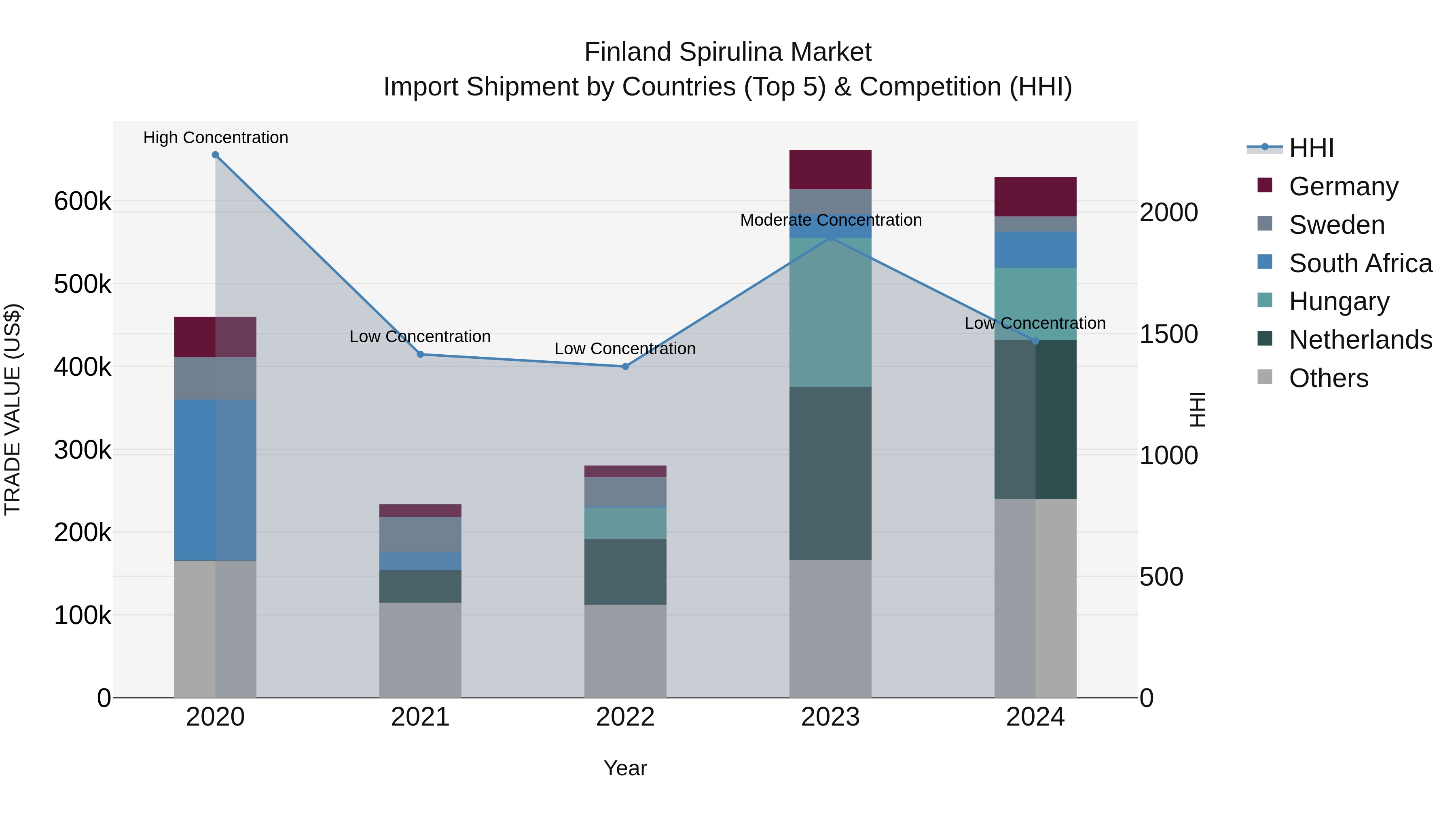Finland Spirulina Market Top 5 Importing Countries and Market Competition (HHI) Analysis