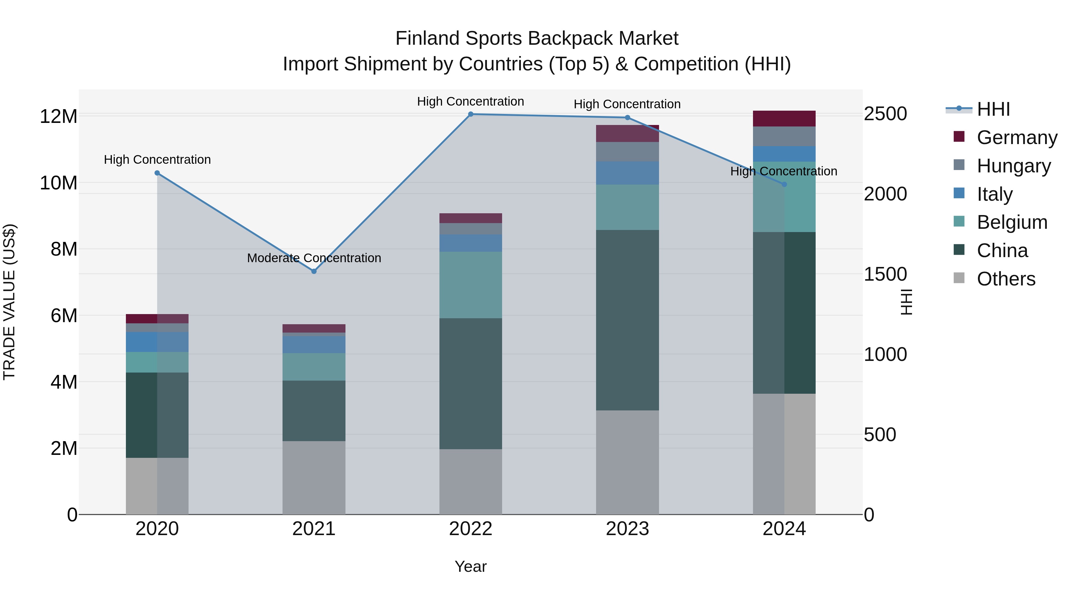 Finland Sports Backpack Market Top 5 Importing Countries and Market Competition (HHI) Analysis