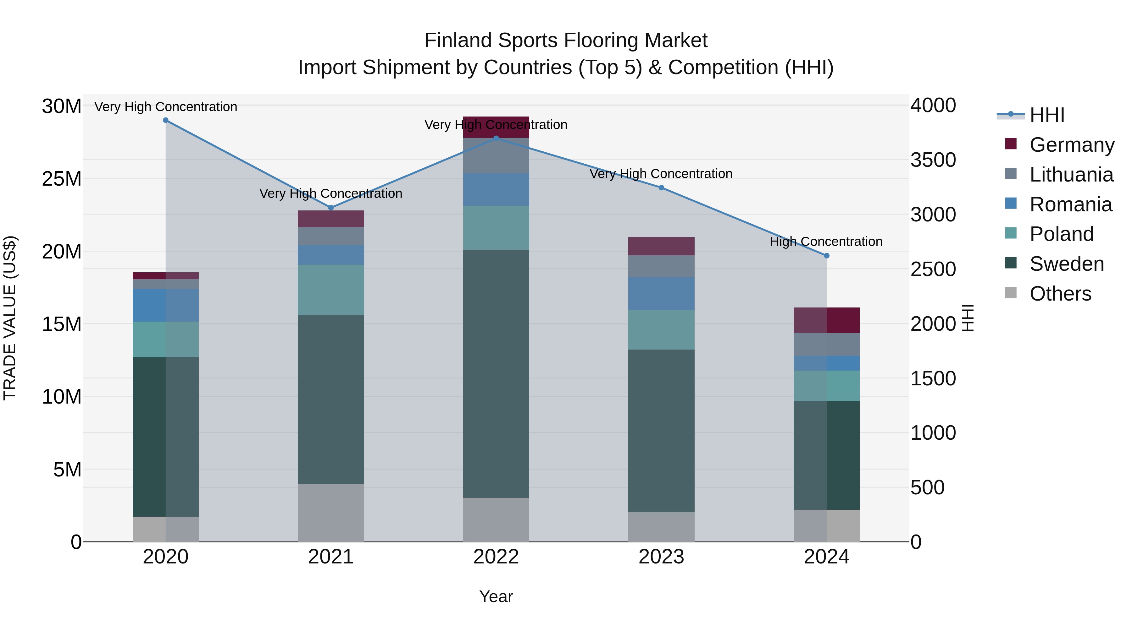 Finland Sports Flooring Market Top 5 Importing Countries and Market Competition (HHI) Analysis