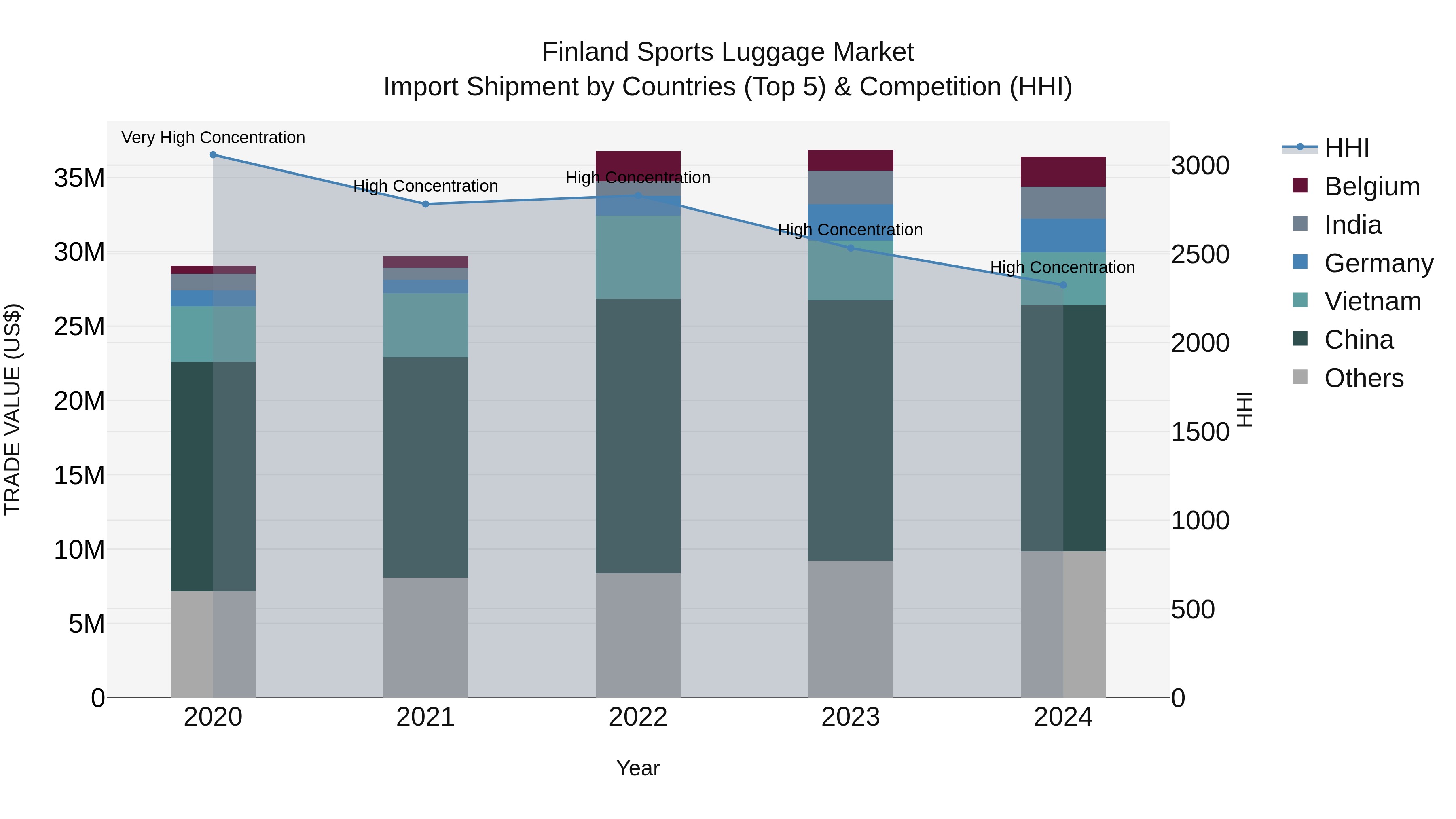 Finland Sports Luggage Market Top 5 Importing Countries and Market Competition (HHI) Analysis