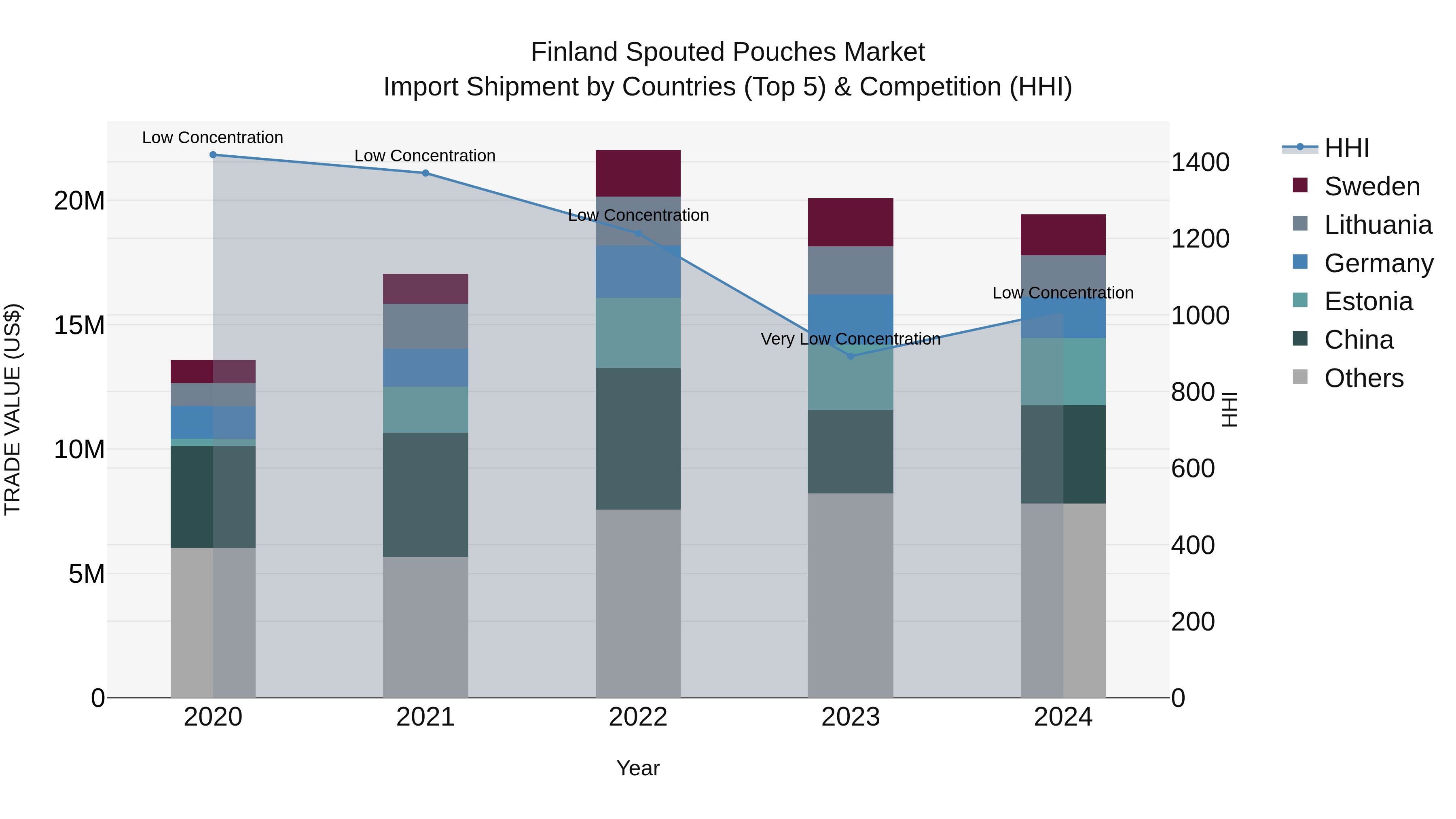 Finland Spouted Pouches Market Top 5 Importing Countries and Market Competition (HHI) Analysis