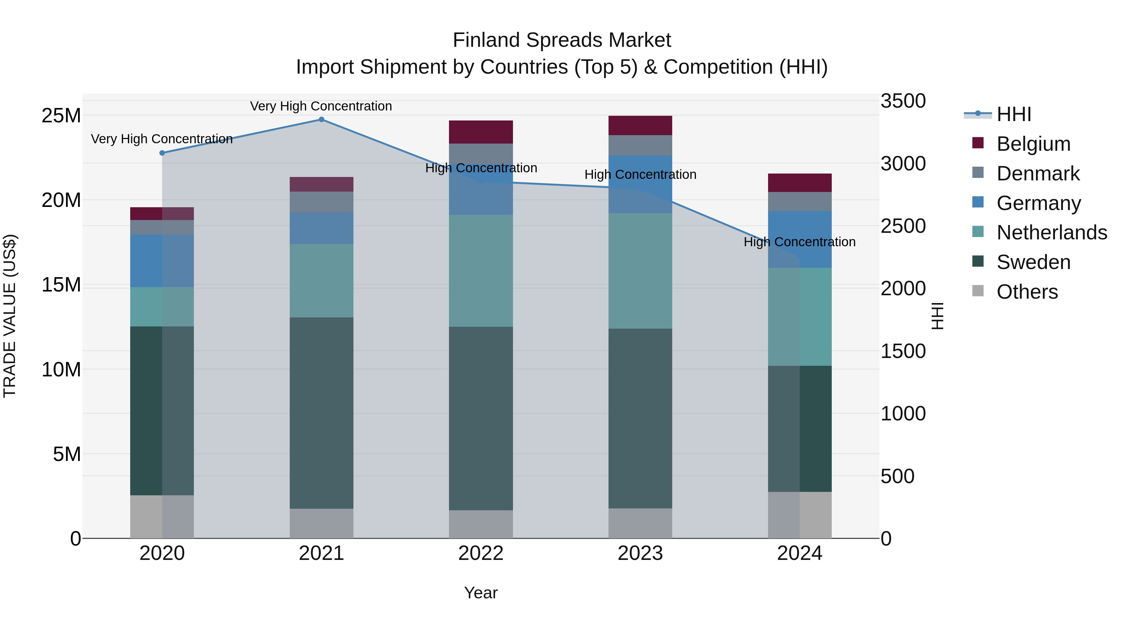 Finland Spreads Market Top 5 Importing Countries and Market Competition (HHI) Analysis