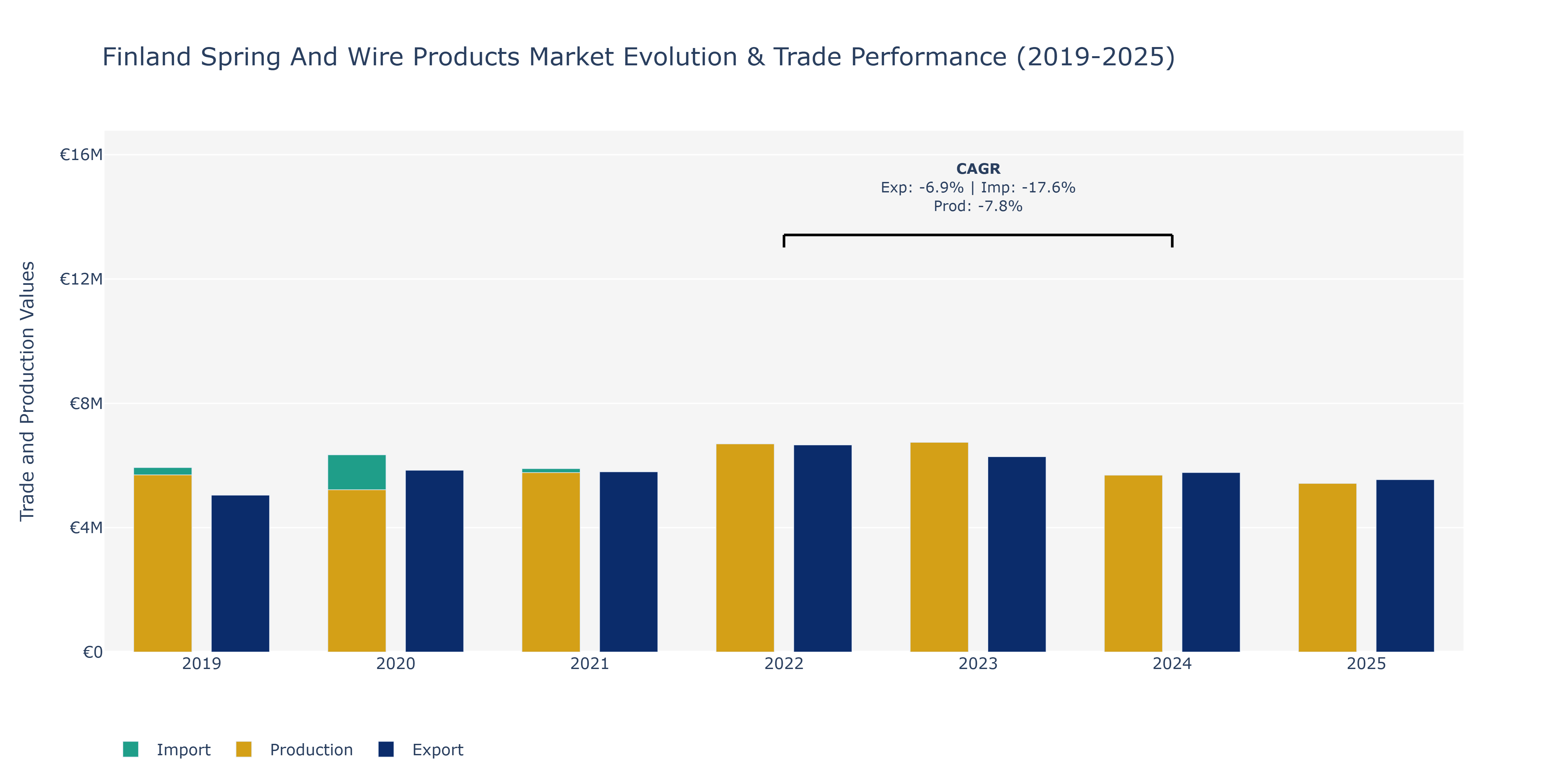 Finland Spring And Wire Products Market: Production & Trade Performance (2019-2025)