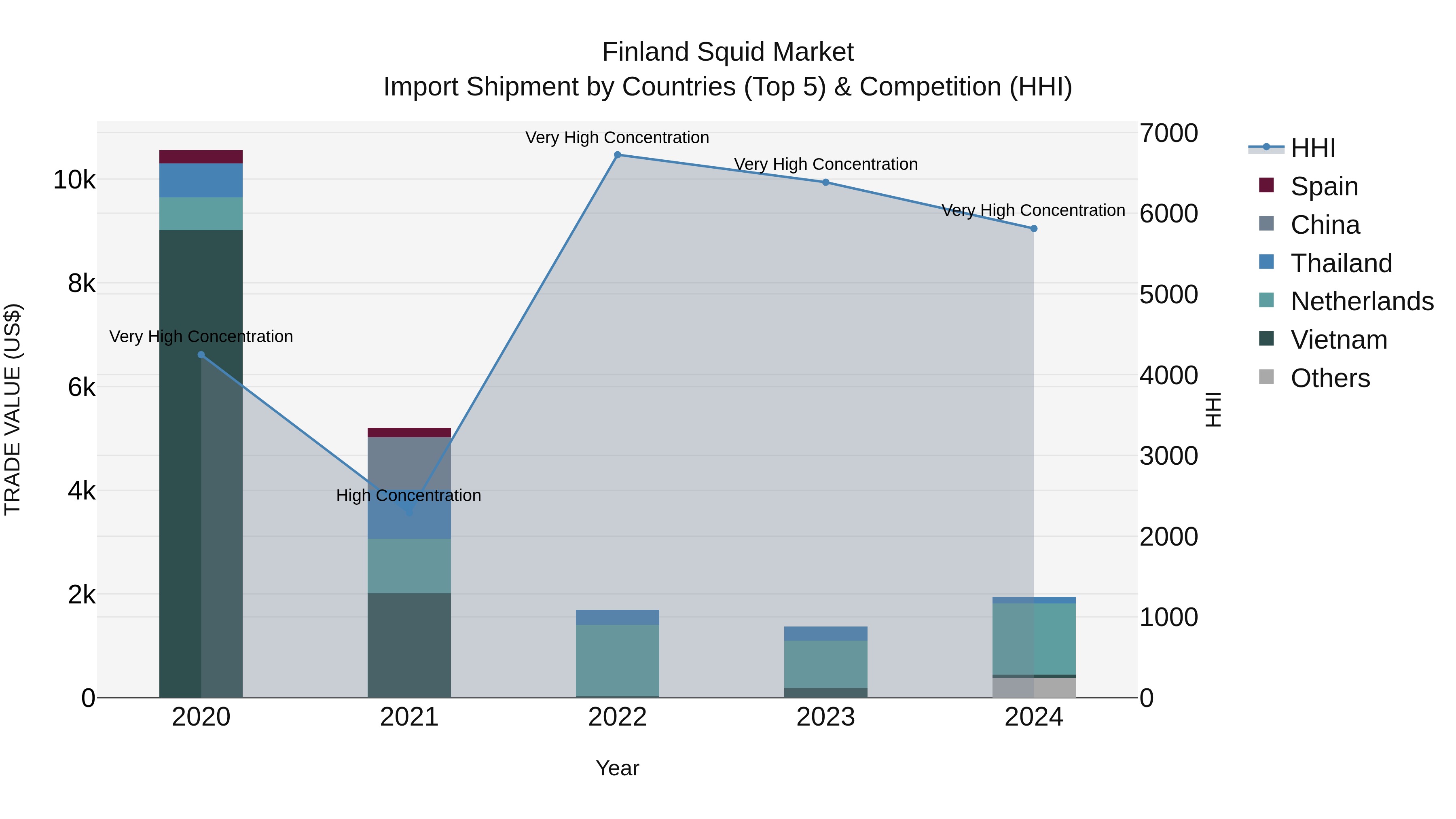 Finland Squid Market Top 5 Importing Countries and Market Competition (HHI) Analysis