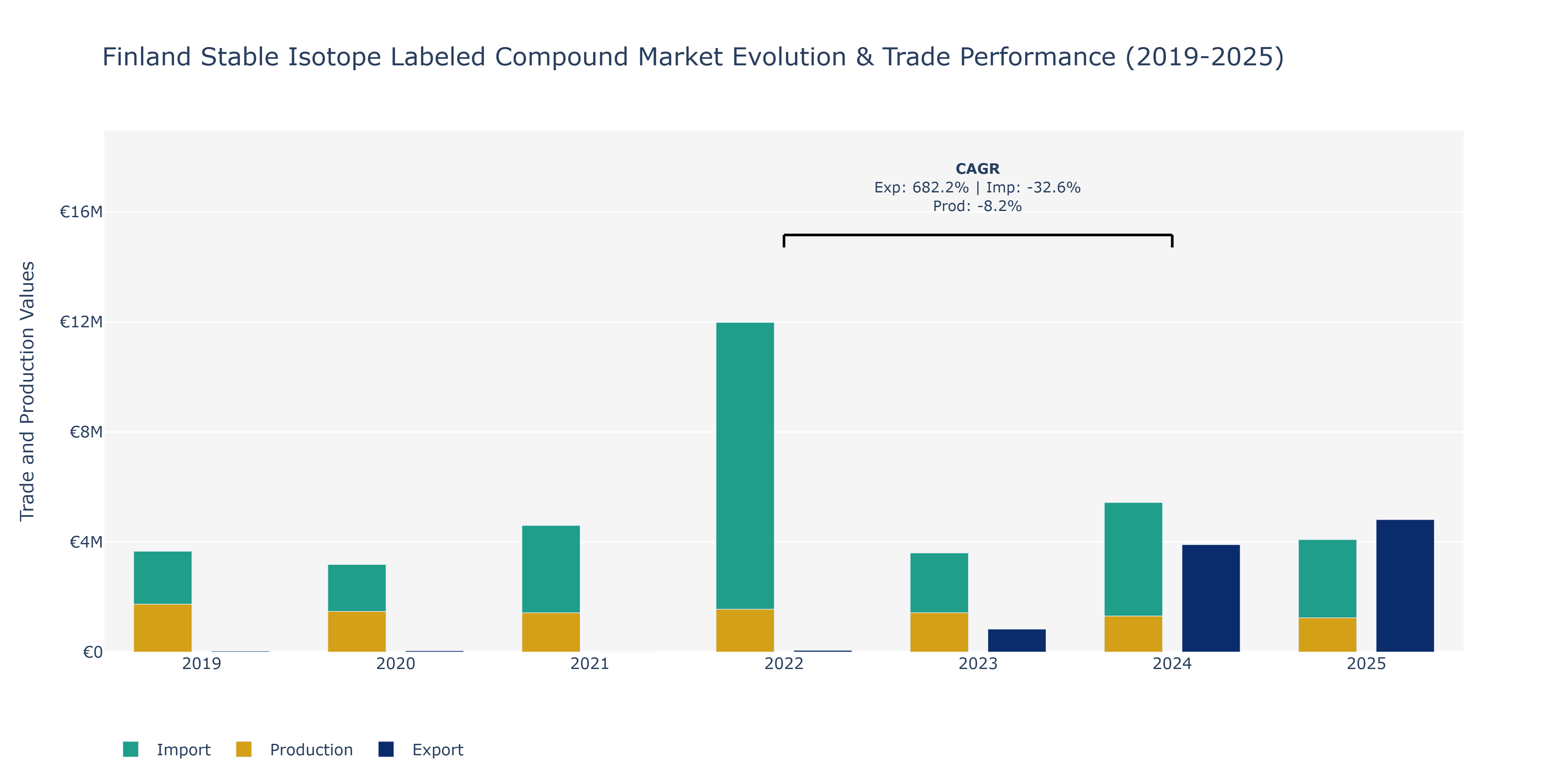 Finland Stable Isotope Labeled Compound Market: Production & Trade Performance (2019-2025)