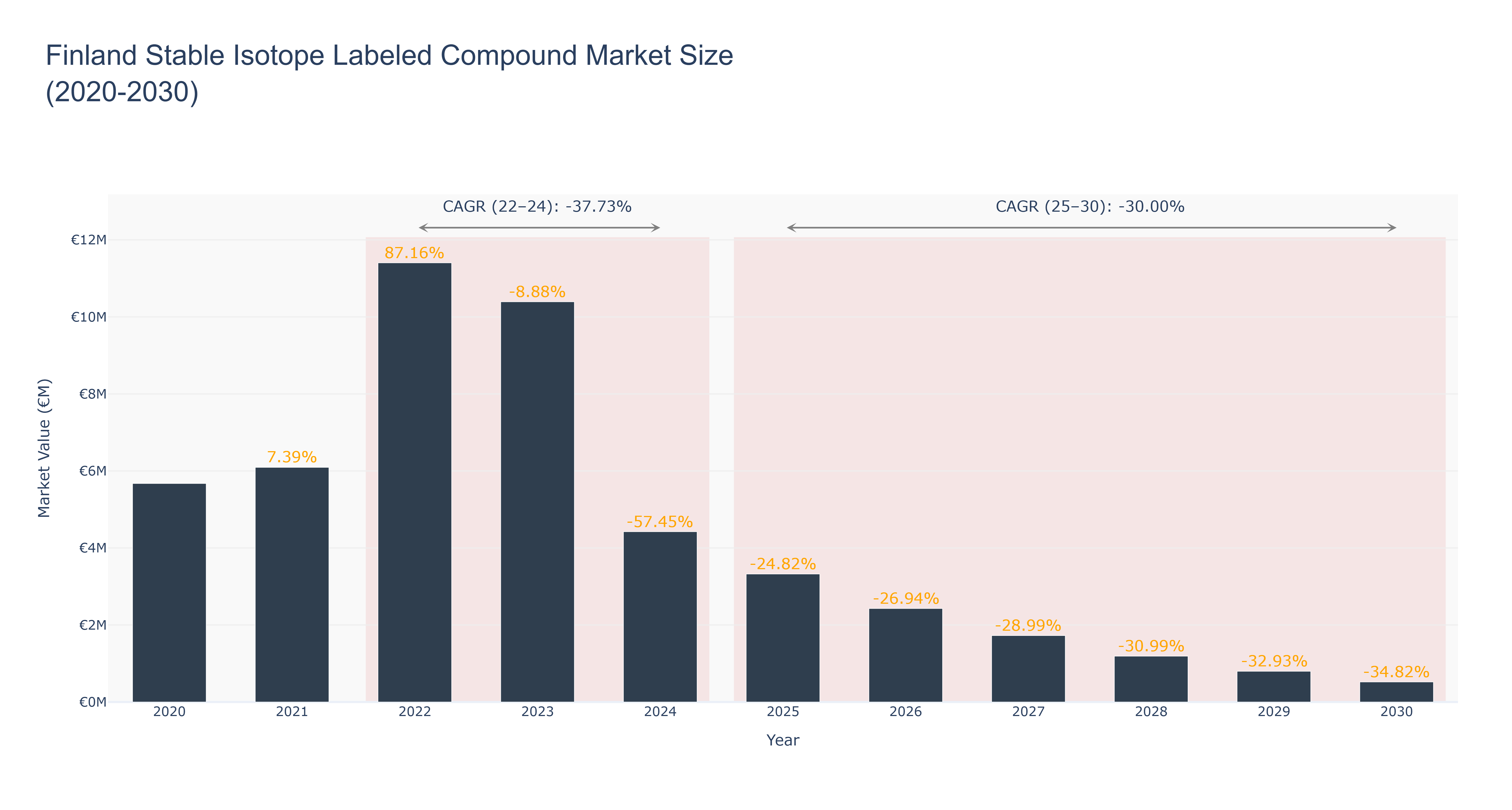 Finland Stable Isotope Labeled Compound Market Size (2020-2030)
