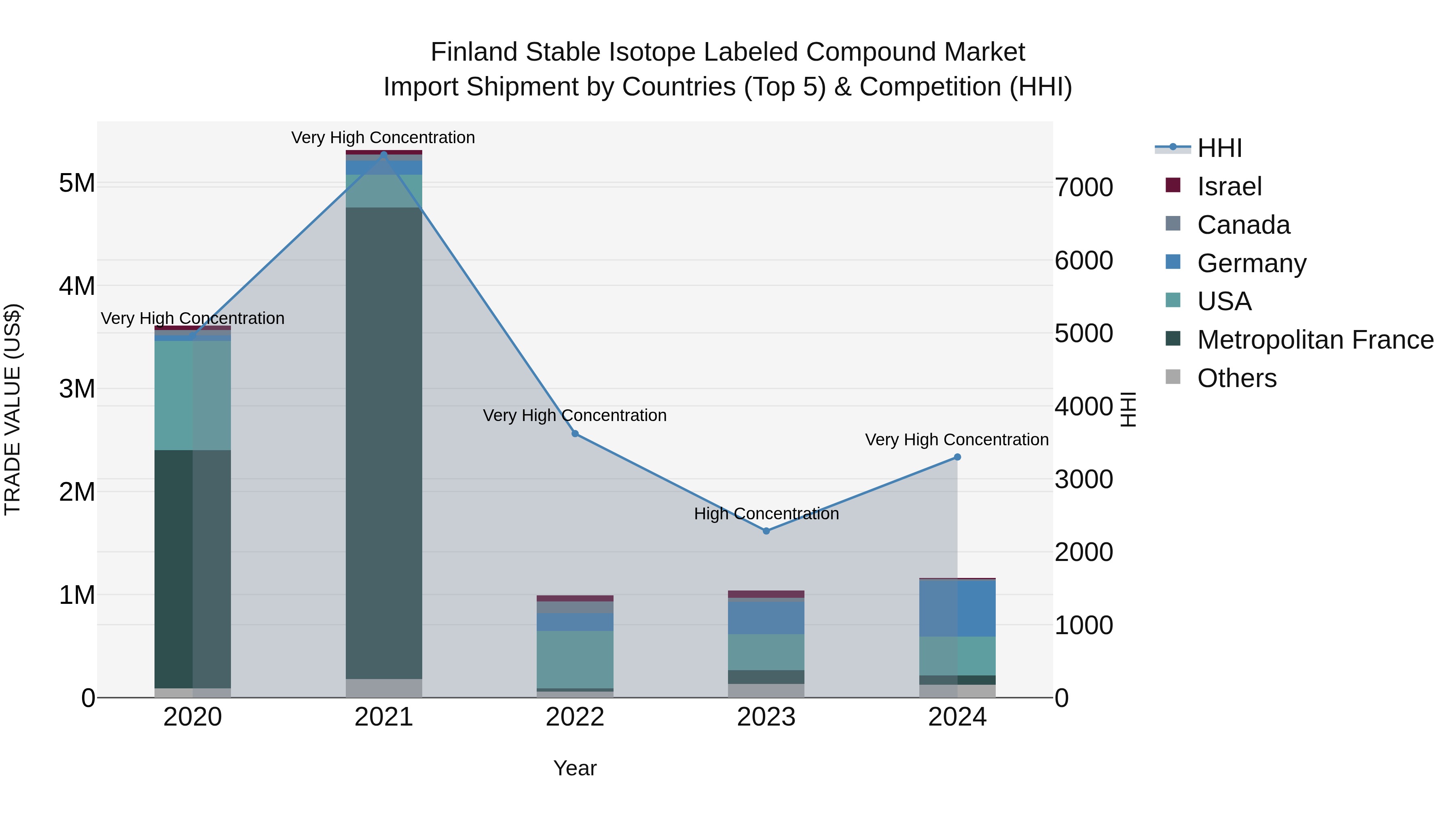Finland Stable Isotope Labeled Compound Market Top 5 Importing Countries and Market Competition (HHI) Analysis