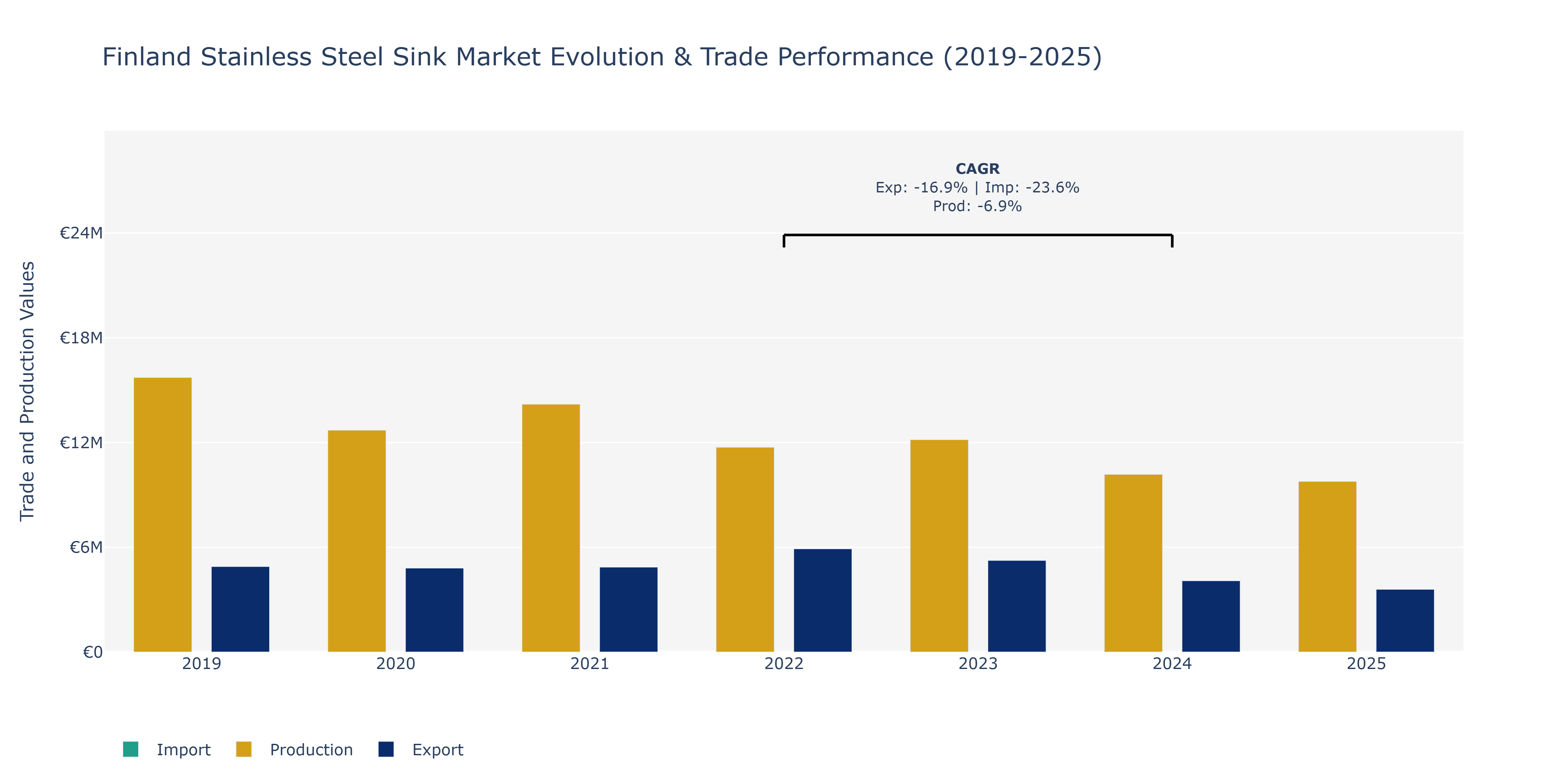 Finland Stainless Steel Sink Market: Production & Trade Performance (2019-2025)